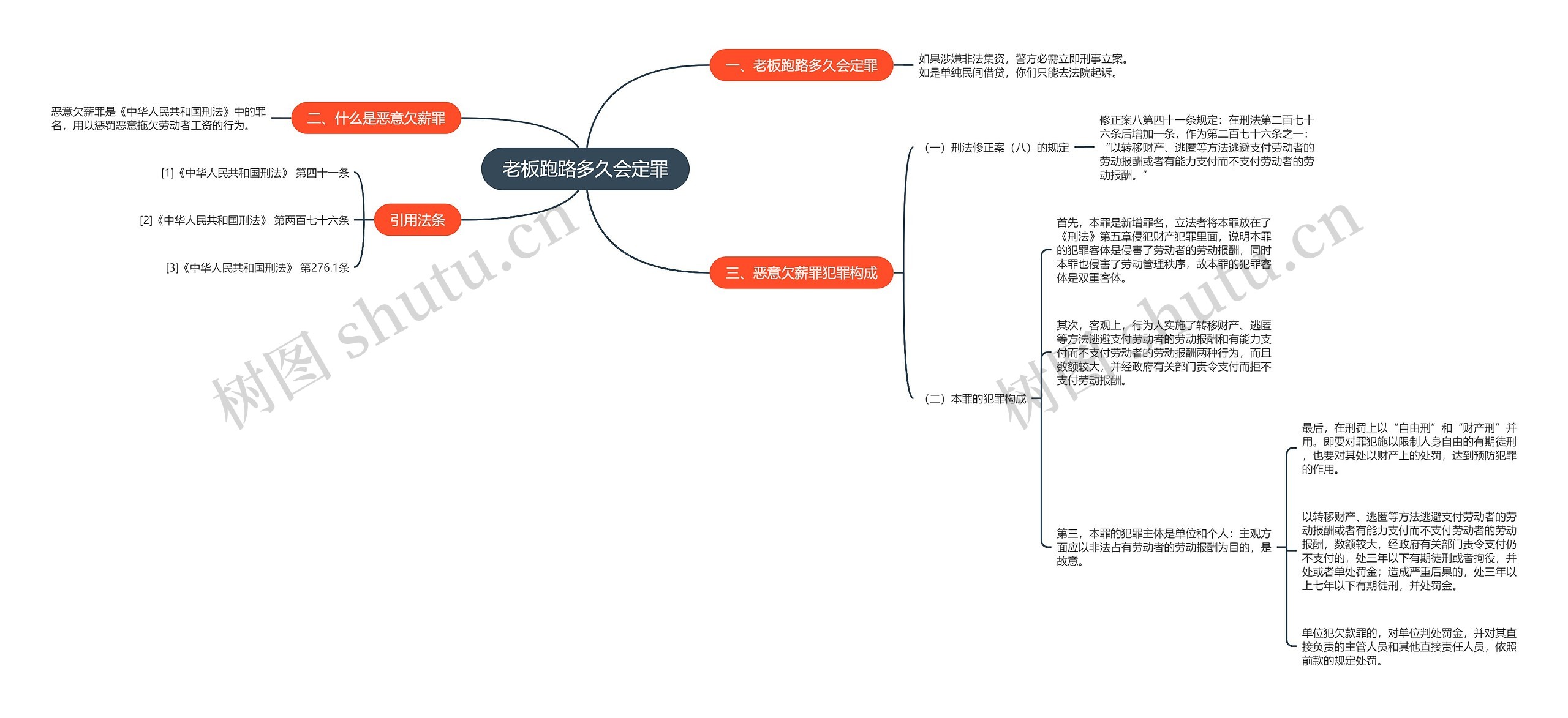 老板跑路多久会定罪思维导图