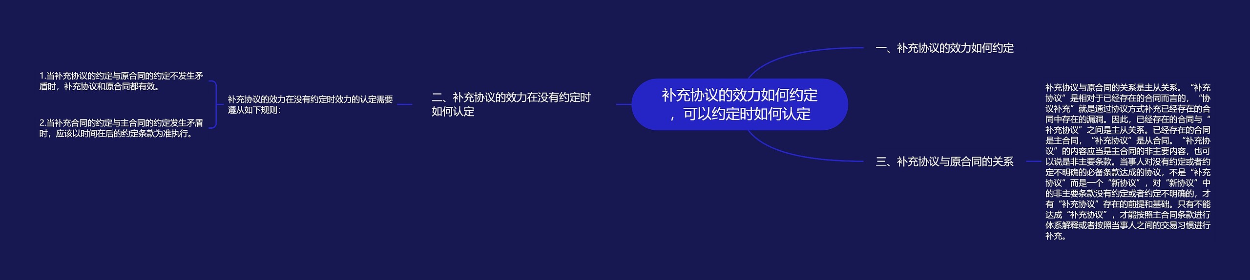 补充协议的效力如何约定，可以约定时如何认定