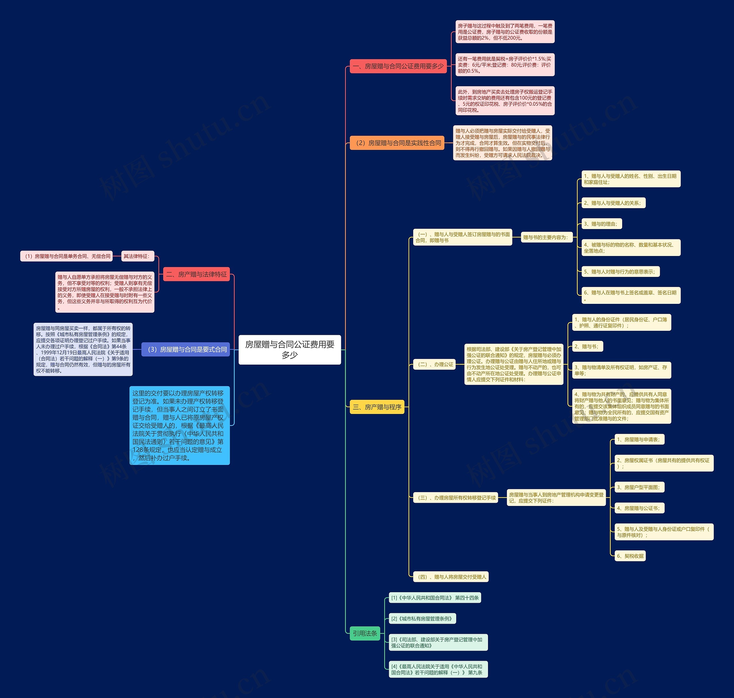 房屋赠与合同公证费用要多少思维导图