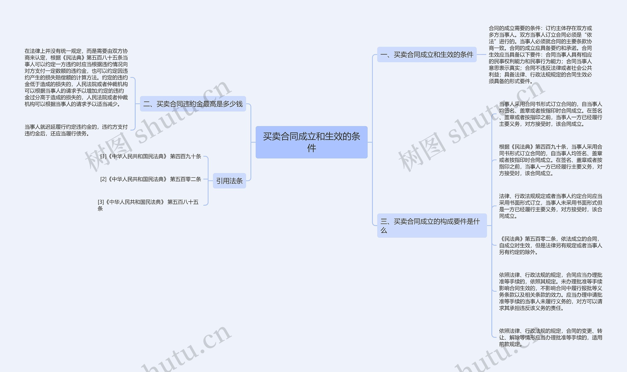 买卖合同成立和生效的条件思维导图