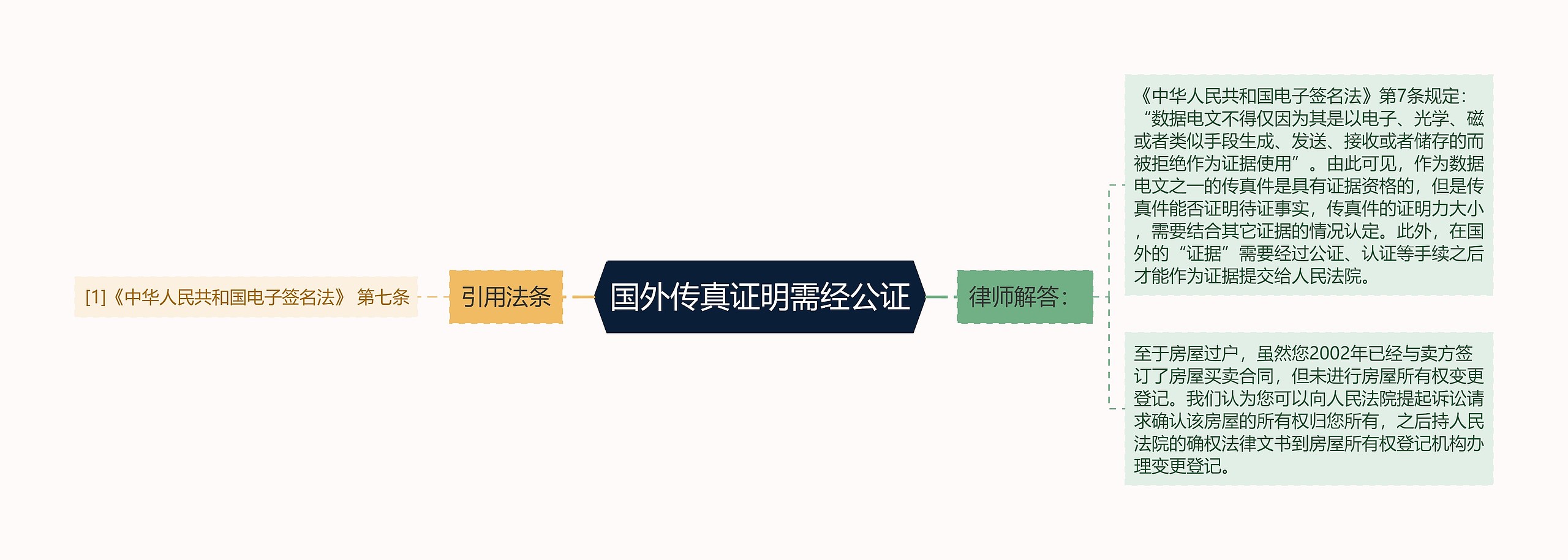 国外传真证明需经公证