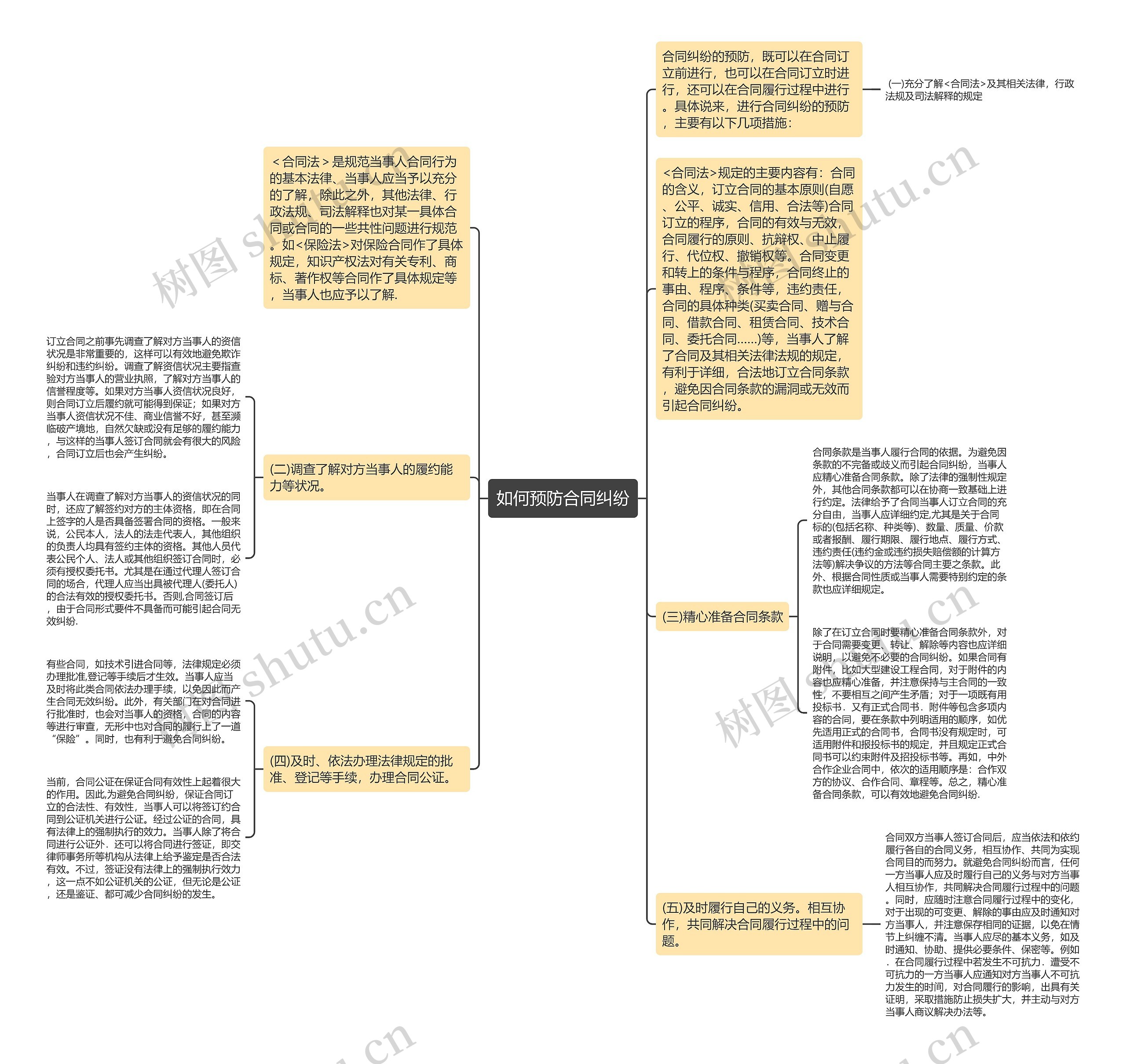 如何预防合同纠纷思维导图