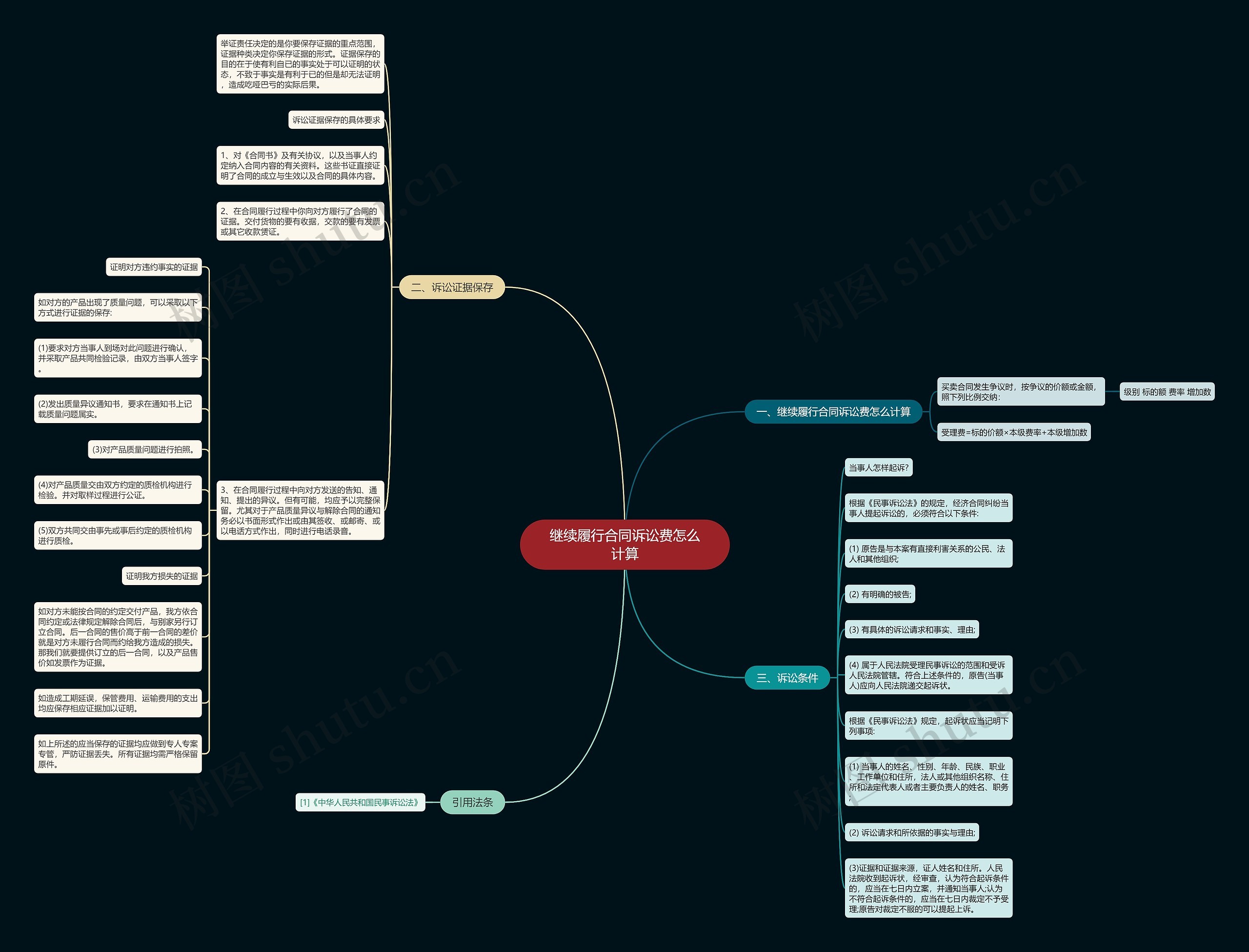 继续履行合同诉讼费怎么计算思维导图