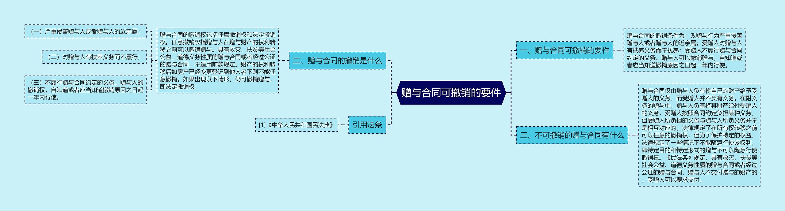 赠与合同可撤销的要件