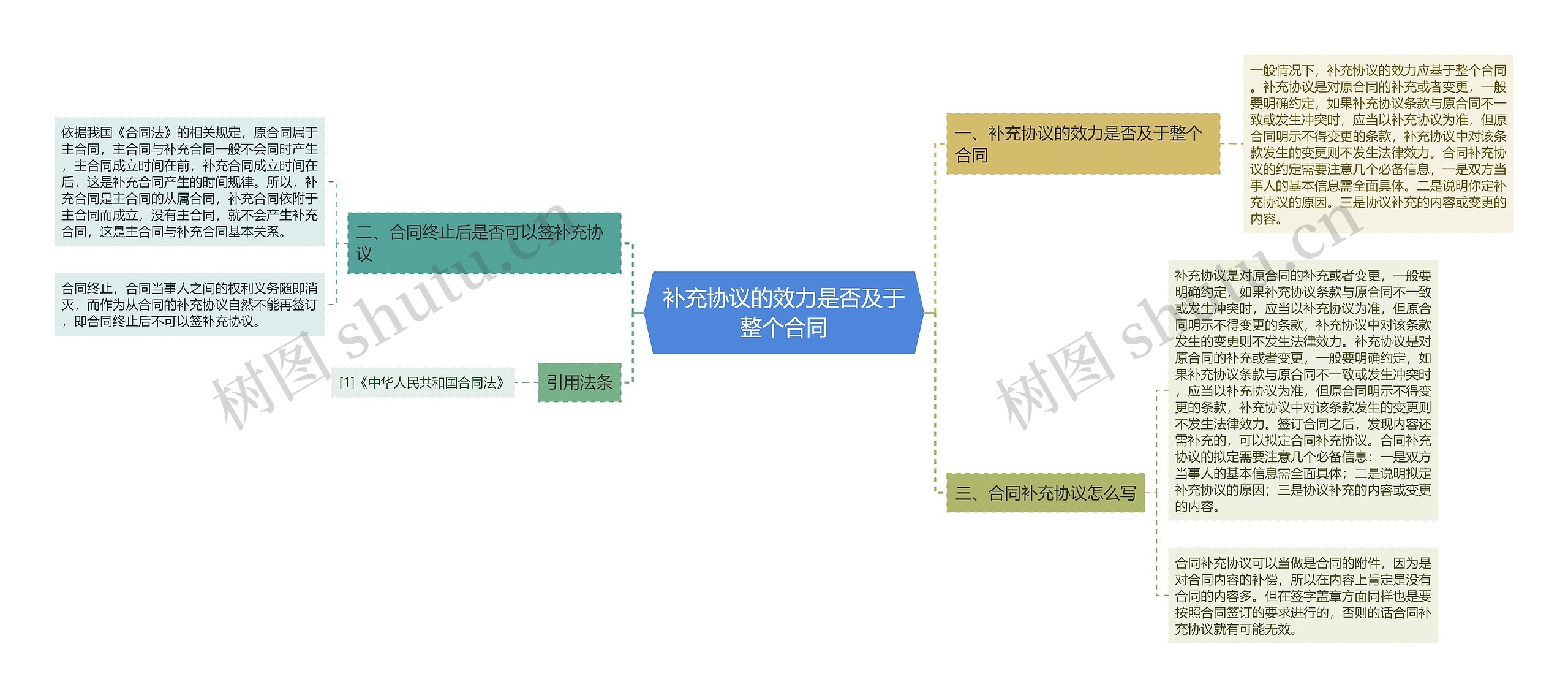 补充协议的效力是否及于整个合同思维导图