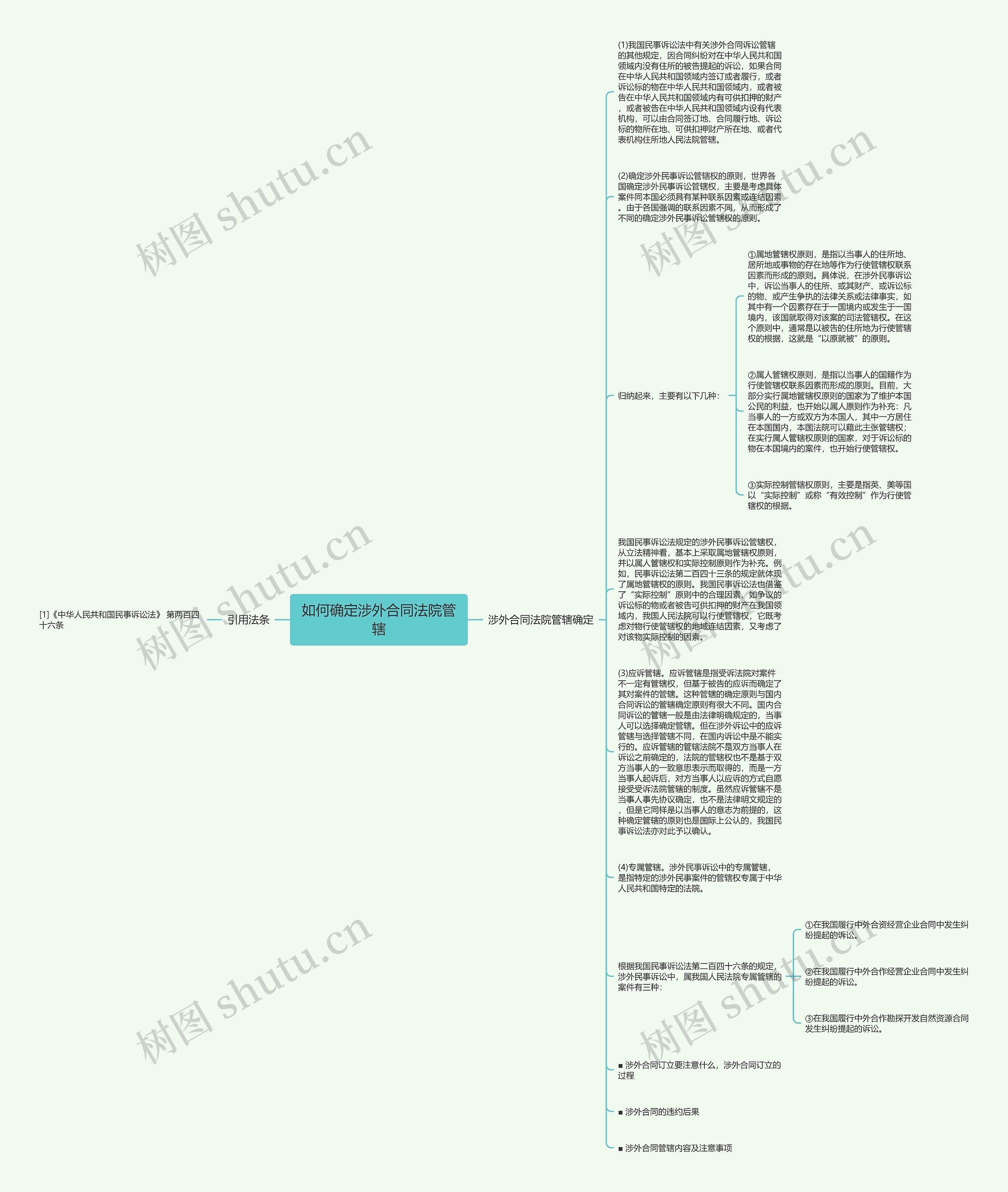 如何确定涉外合同法院管辖思维导图