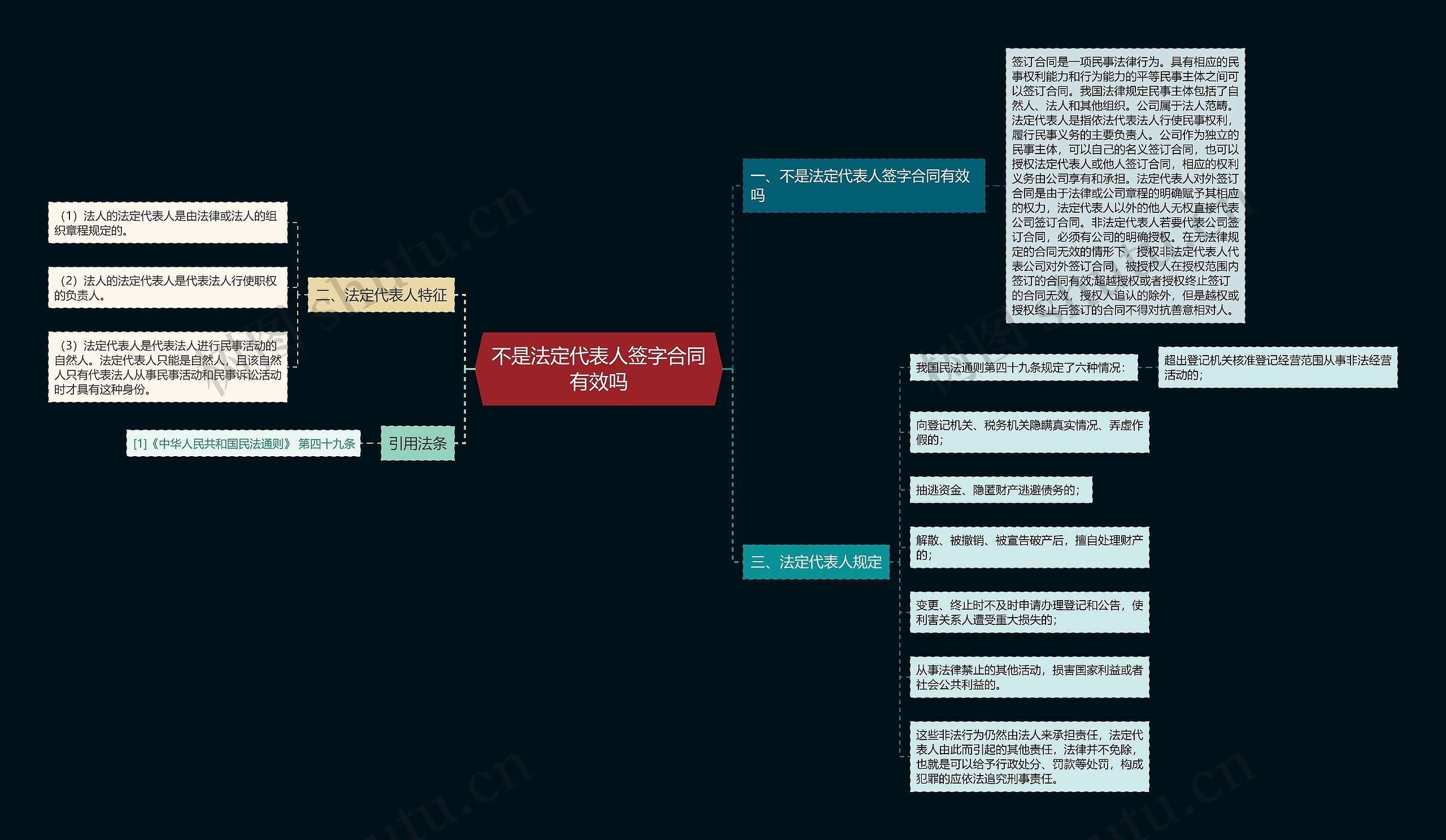 不是法定代表人签字合同有效吗思维导图