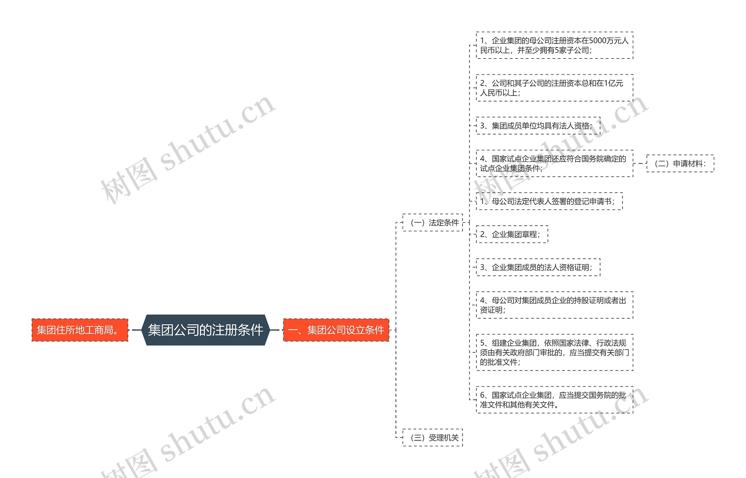 集团公司的注册条件