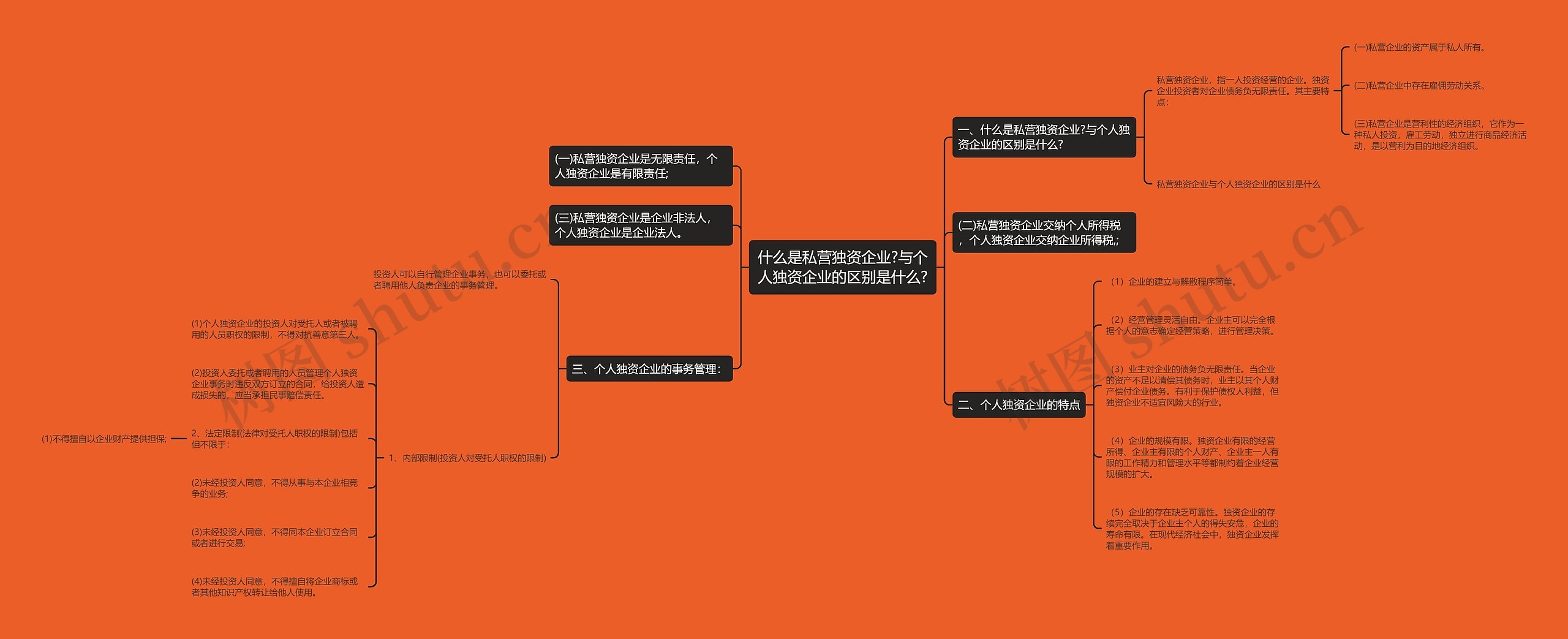 什么是私营独资企业?与个人独资企业的区别是什么?思维导图