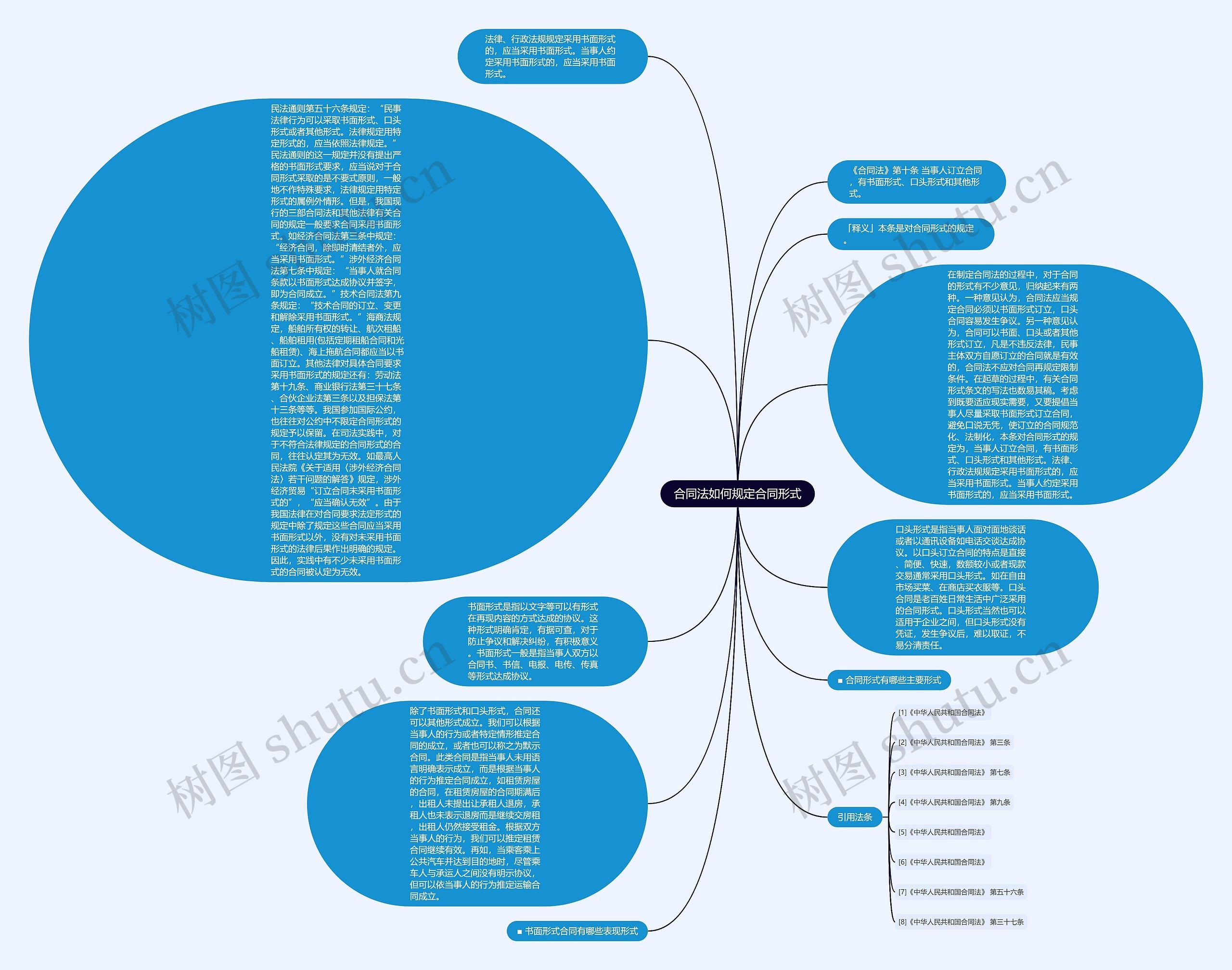 合同法如何规定合同形式思维导图