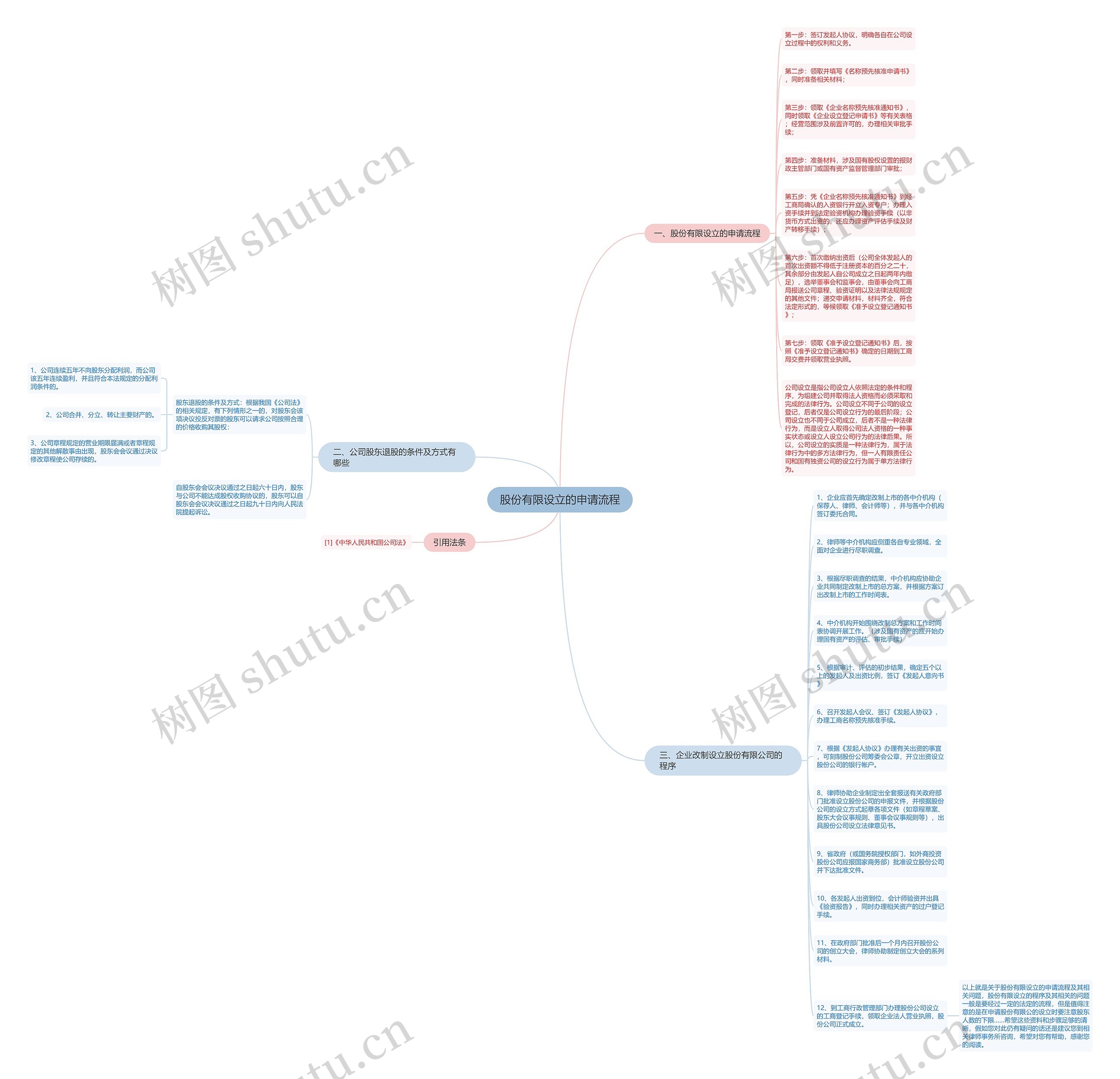 股份有限设立的申请流程思维导图