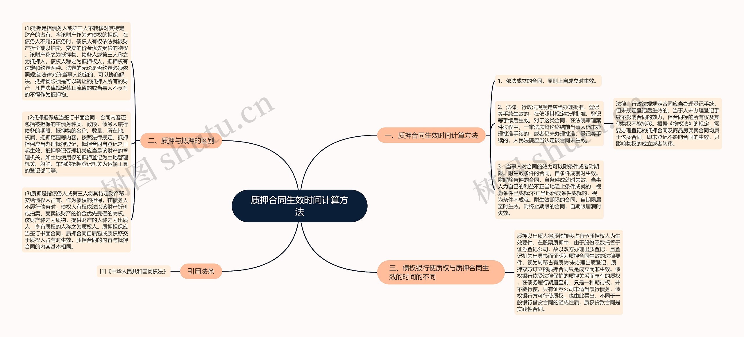 质押合同生效时间计算方法思维导图