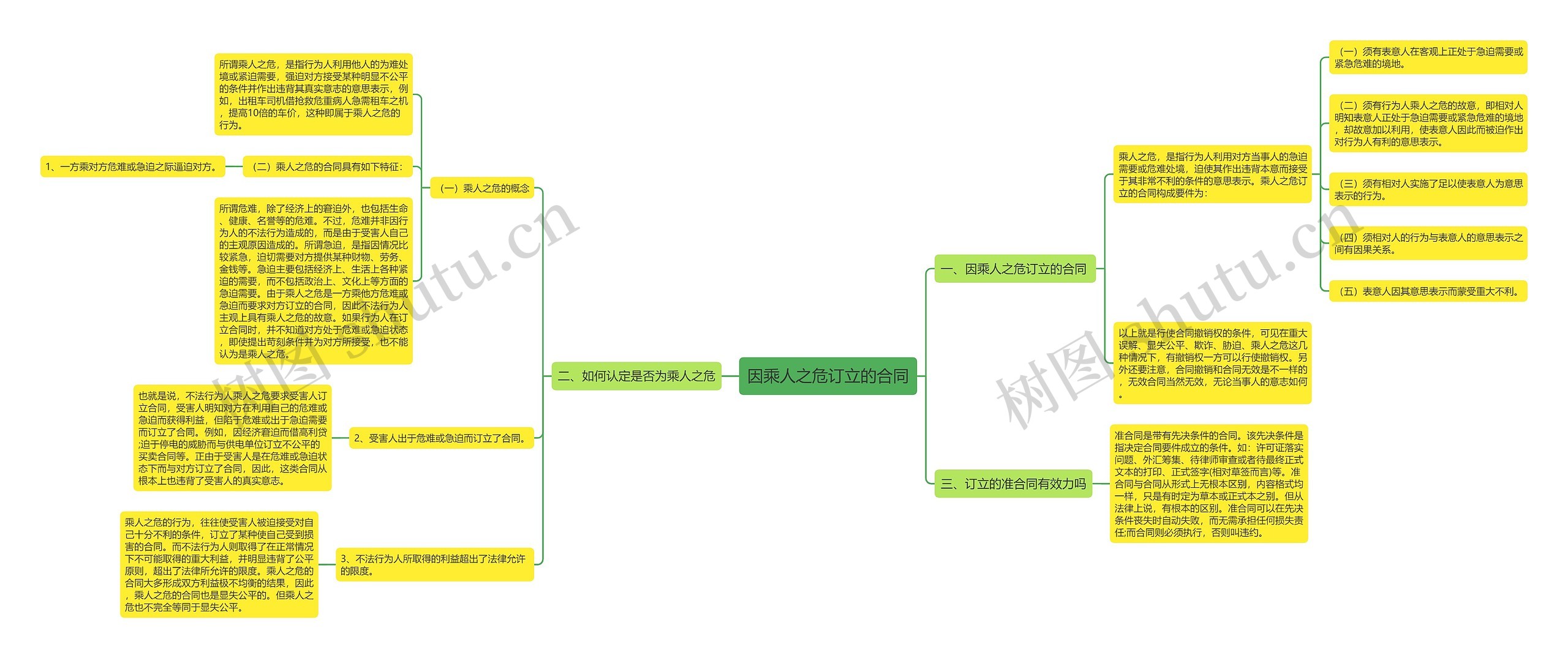 因乘人之危订立的合同思维导图
