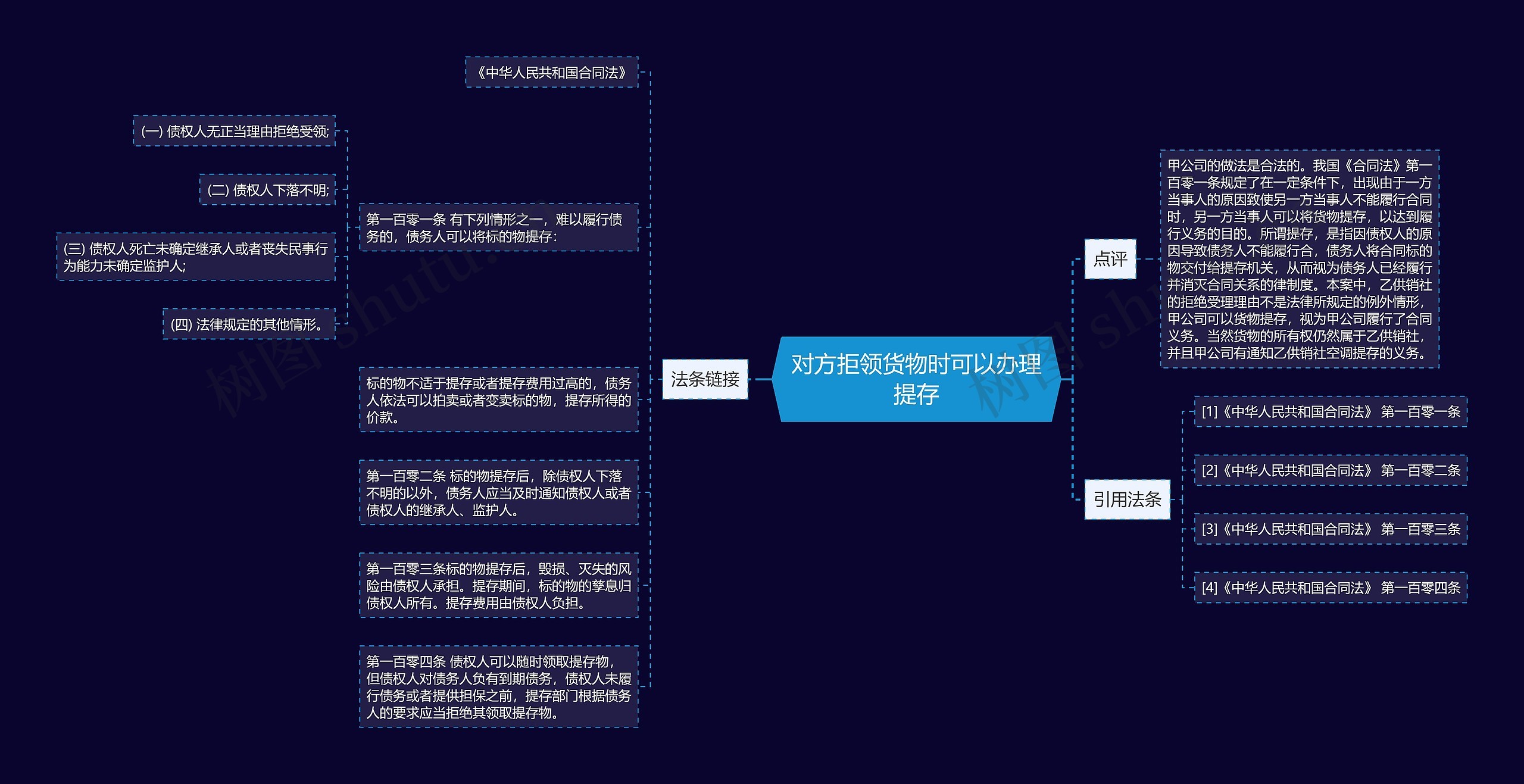 对方拒领货物时可以办理提存思维导图