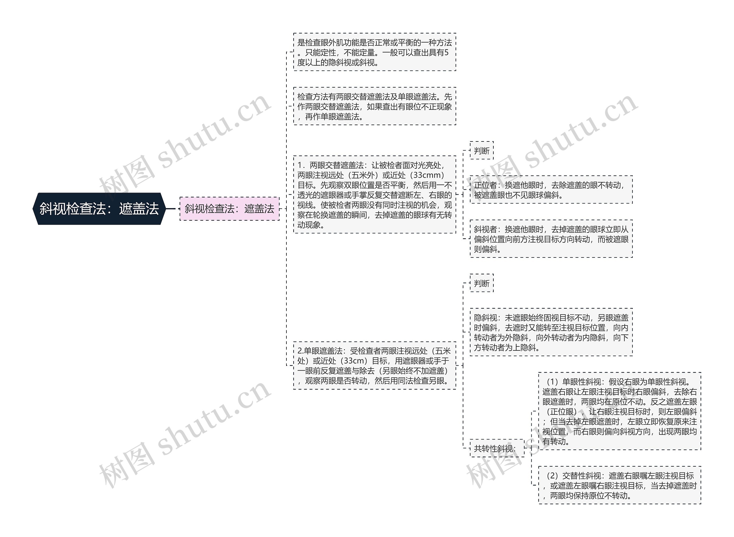 斜视检查法：遮盖法思维导图