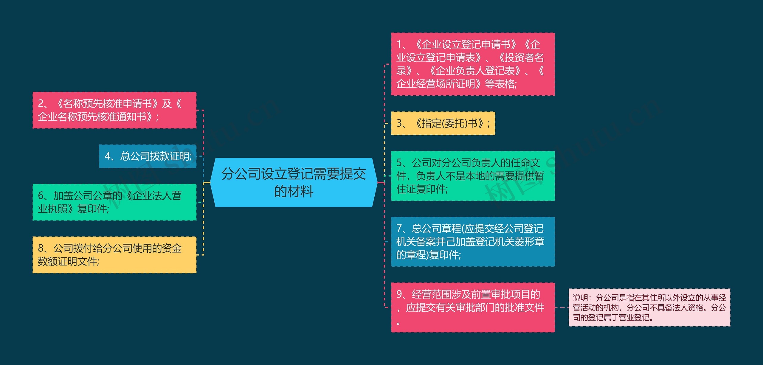 分公司设立登记需要提交的材料思维导图