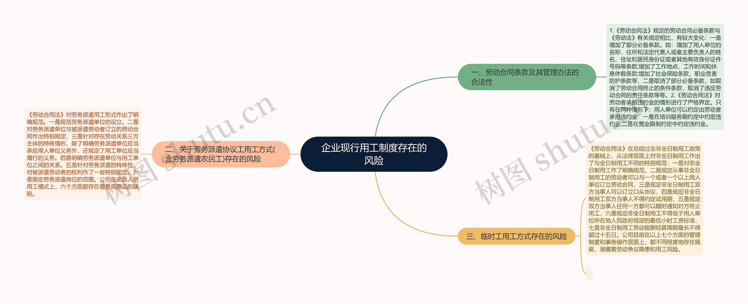 企业现行用工制度存在的风险思维导图