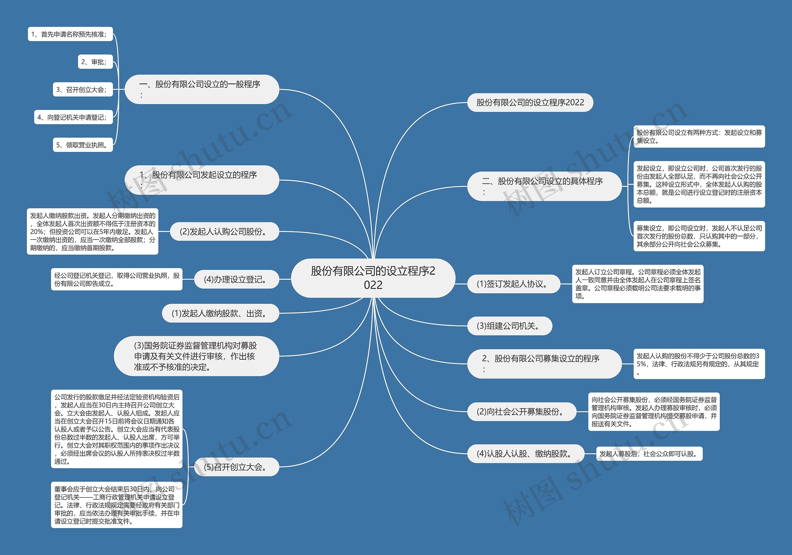 股份有限公司的设立程序2022