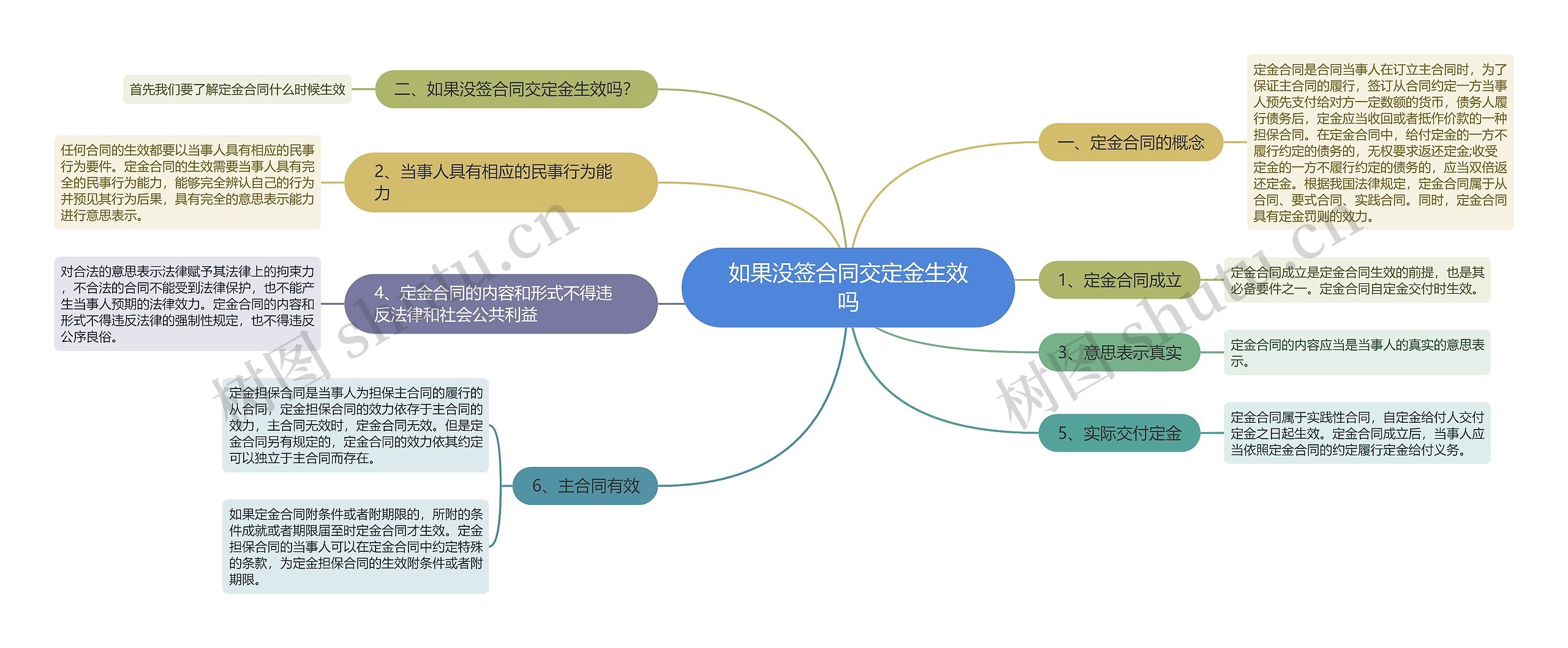 如果没签合同交定金生效吗思维导图