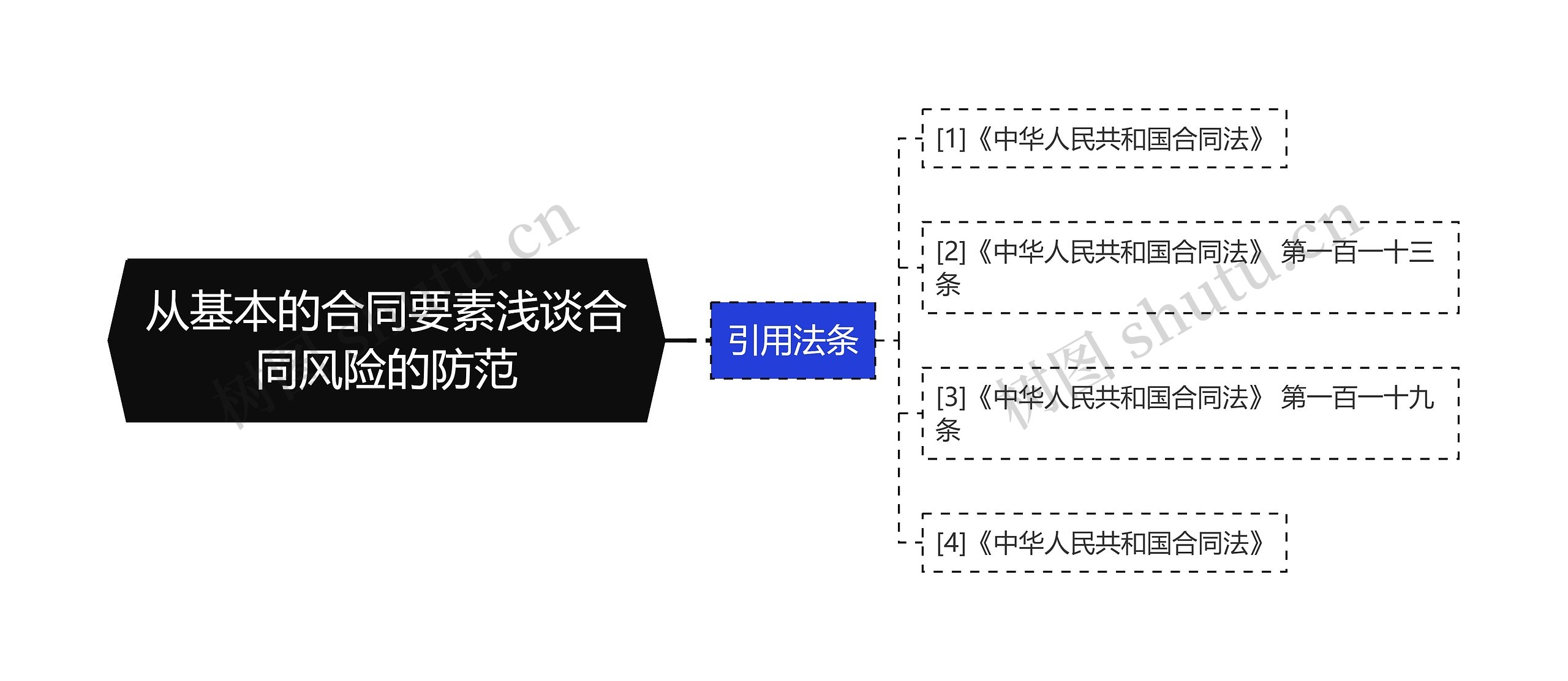 从基本的合同要素浅谈合同风险的防范思维导图