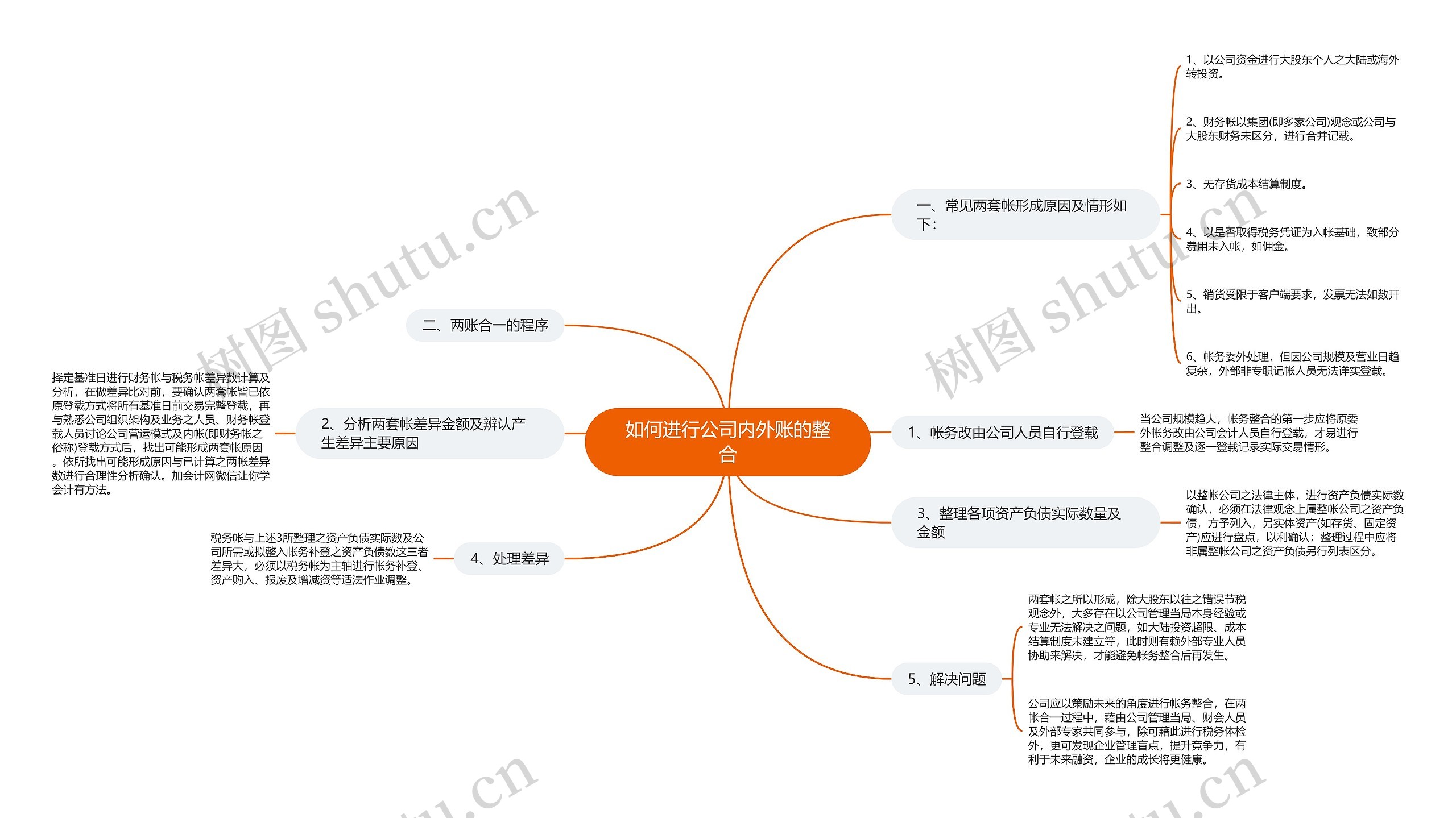 如何进行公司内外账的整合思维导图