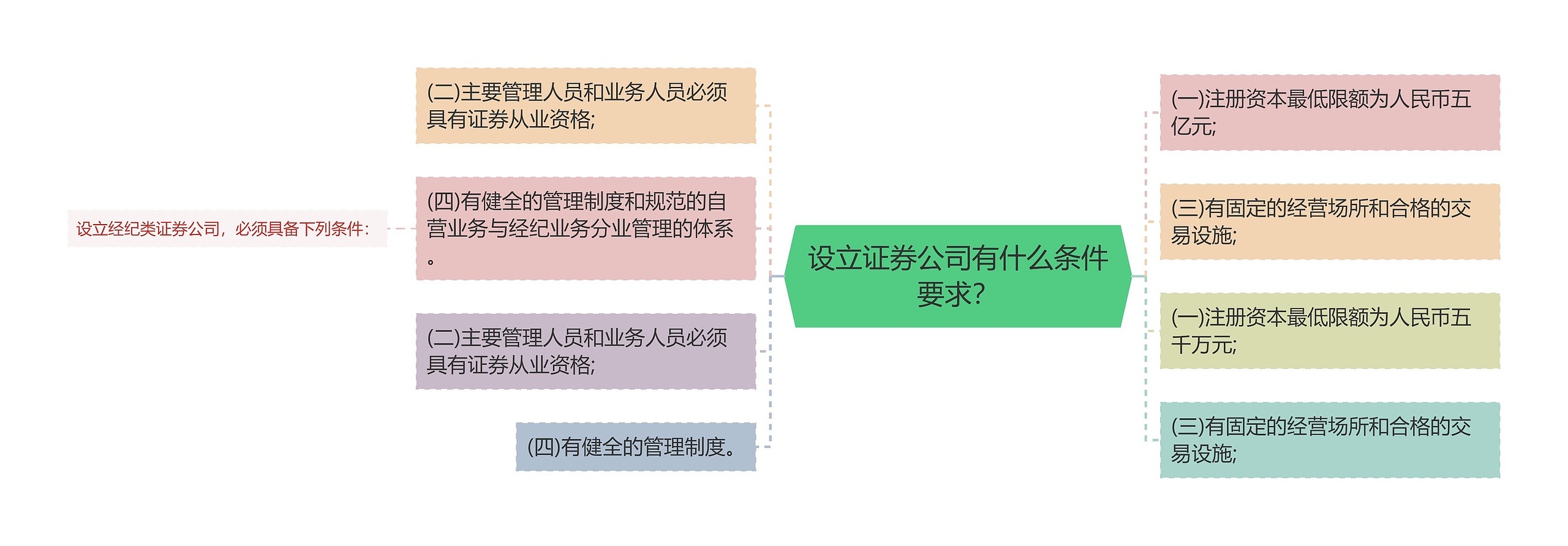 设立证券公司有什么条件要求？思维导图