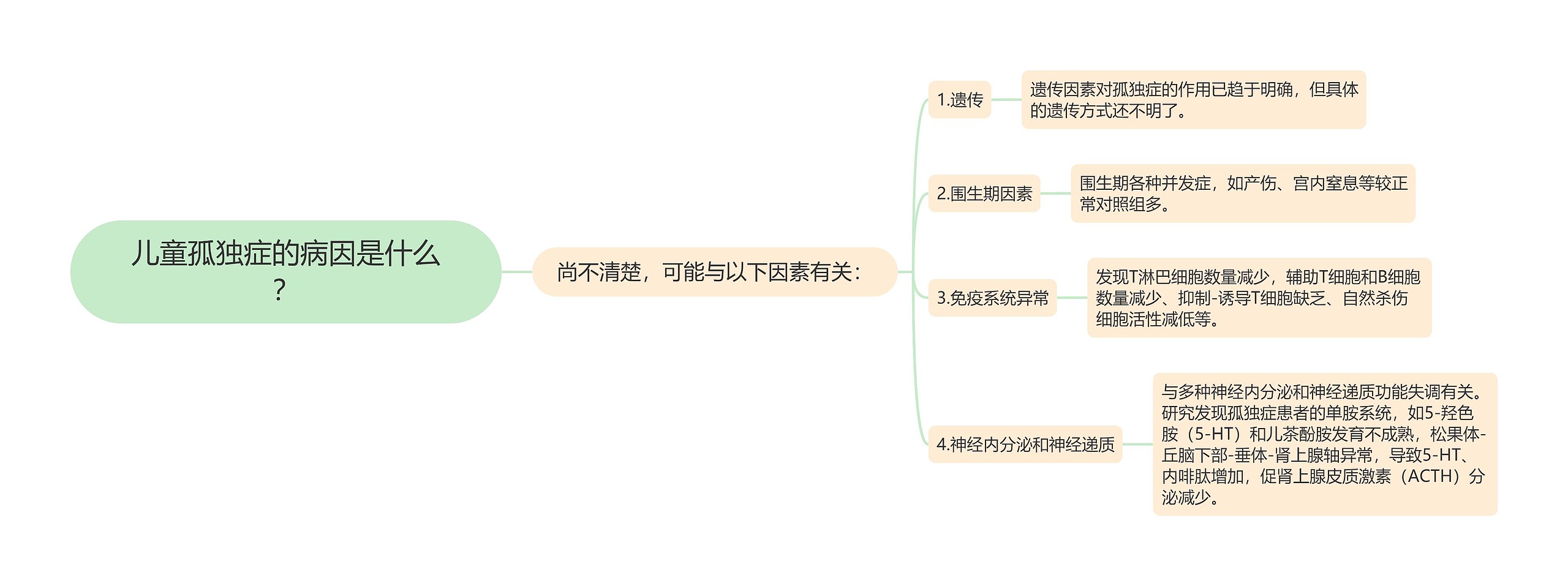 儿童孤独症的病因是什么？思维导图