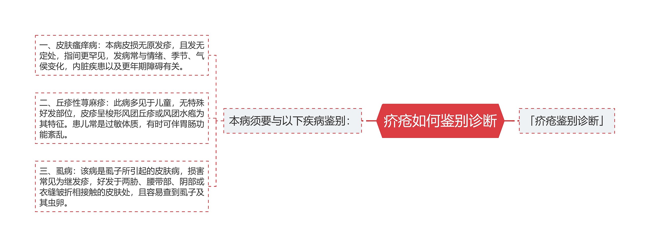 疥疮如何鉴别诊断思维导图