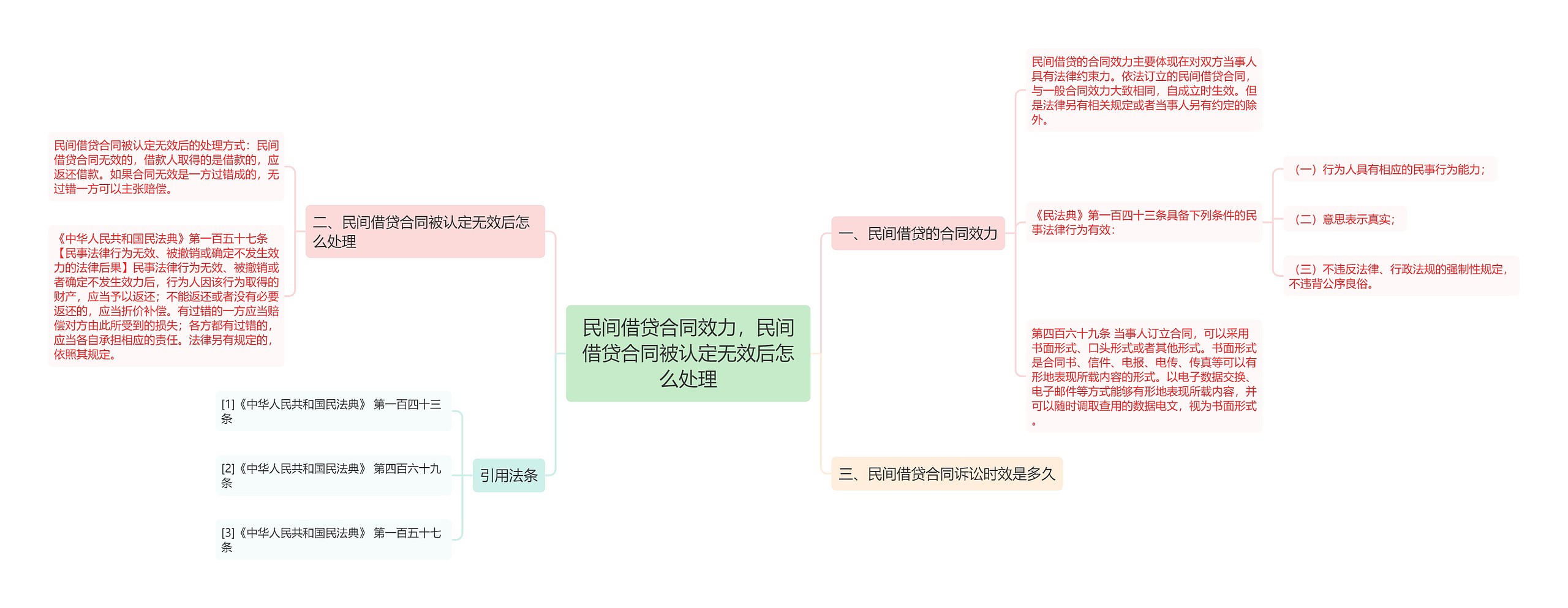 民间借贷合同效力，民间借贷合同被认定无效后怎么处理