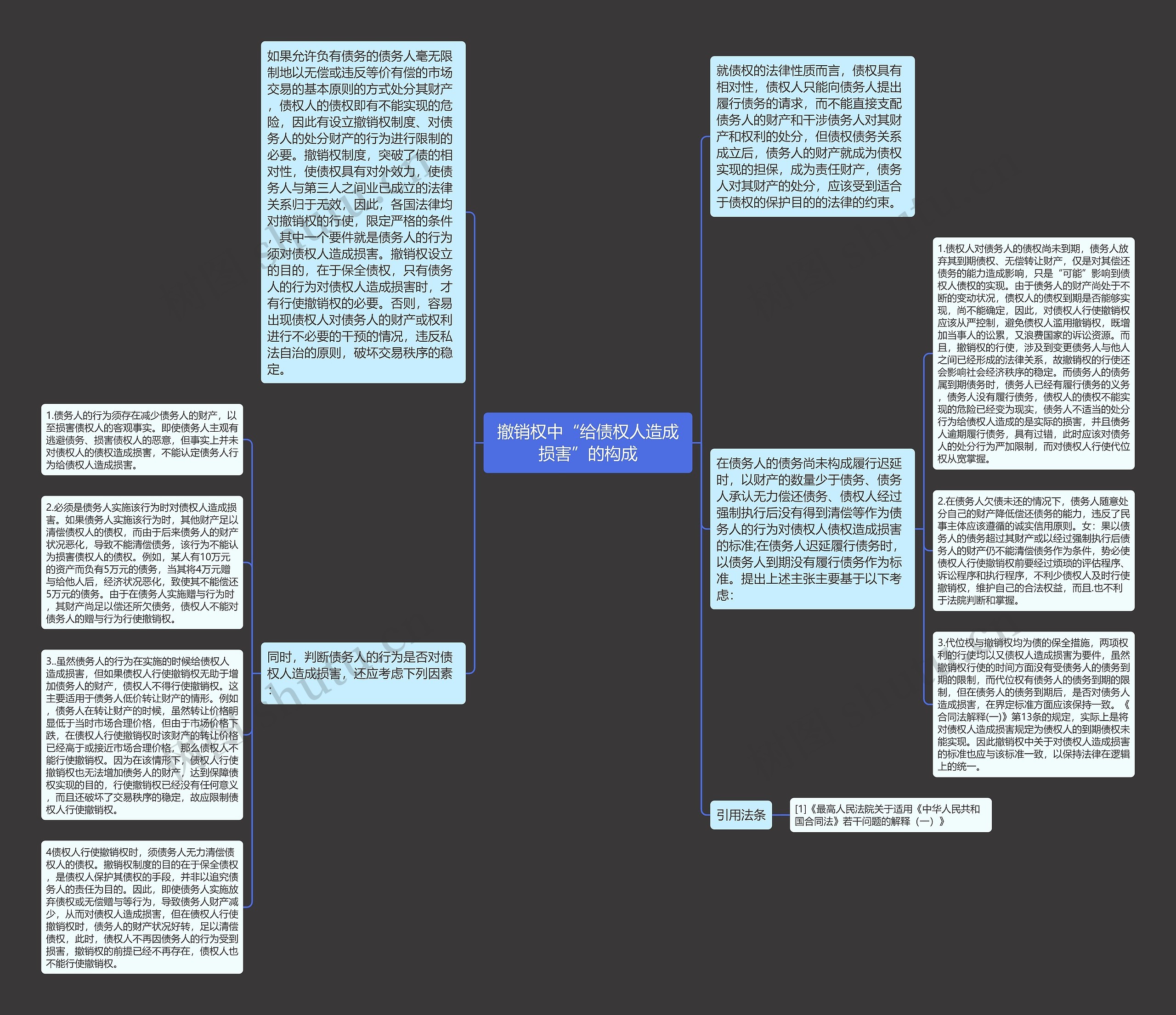 撤销权中“给债权人造成损害”的构成思维导图