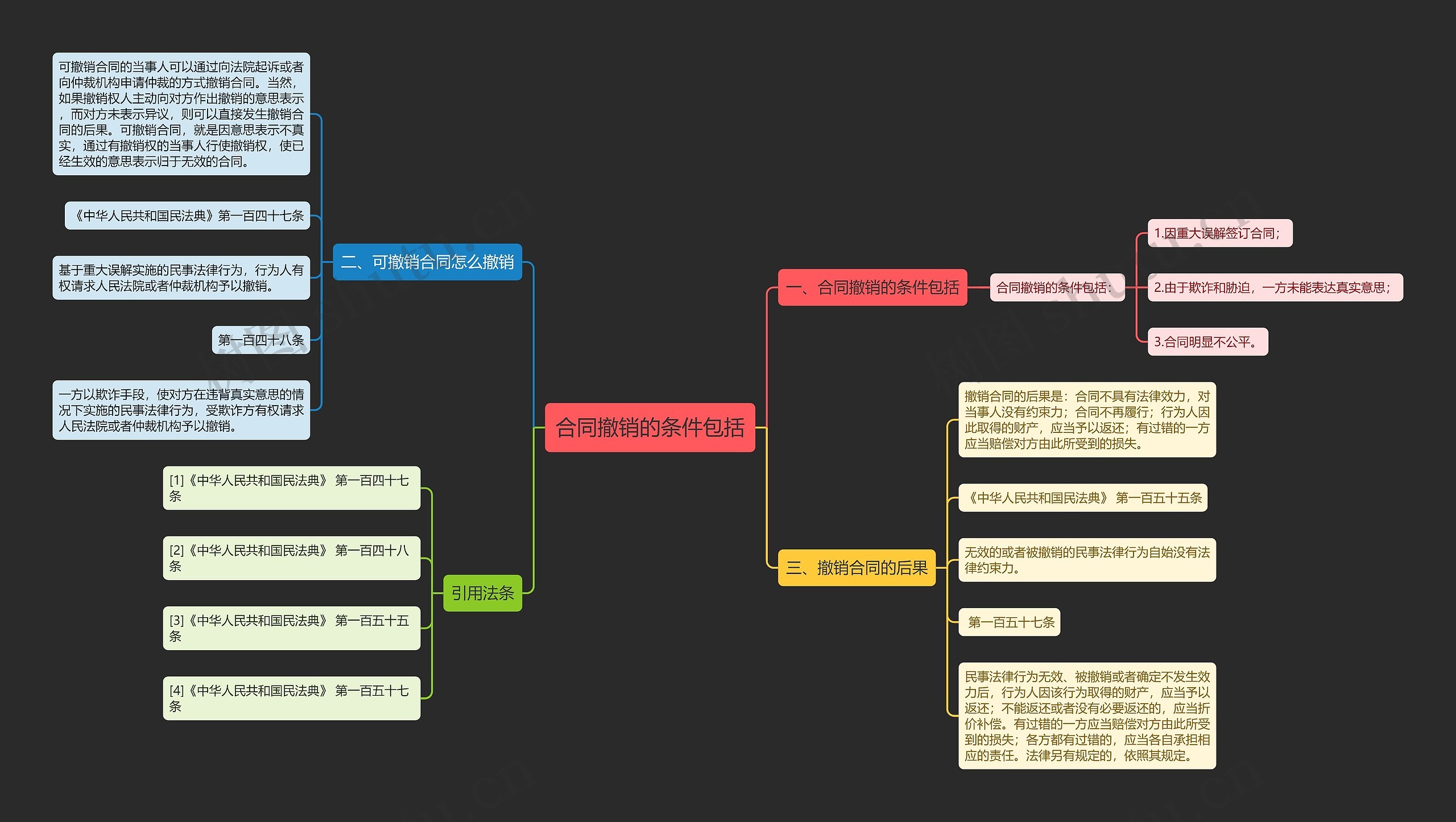 合同撤销的条件包括思维导图