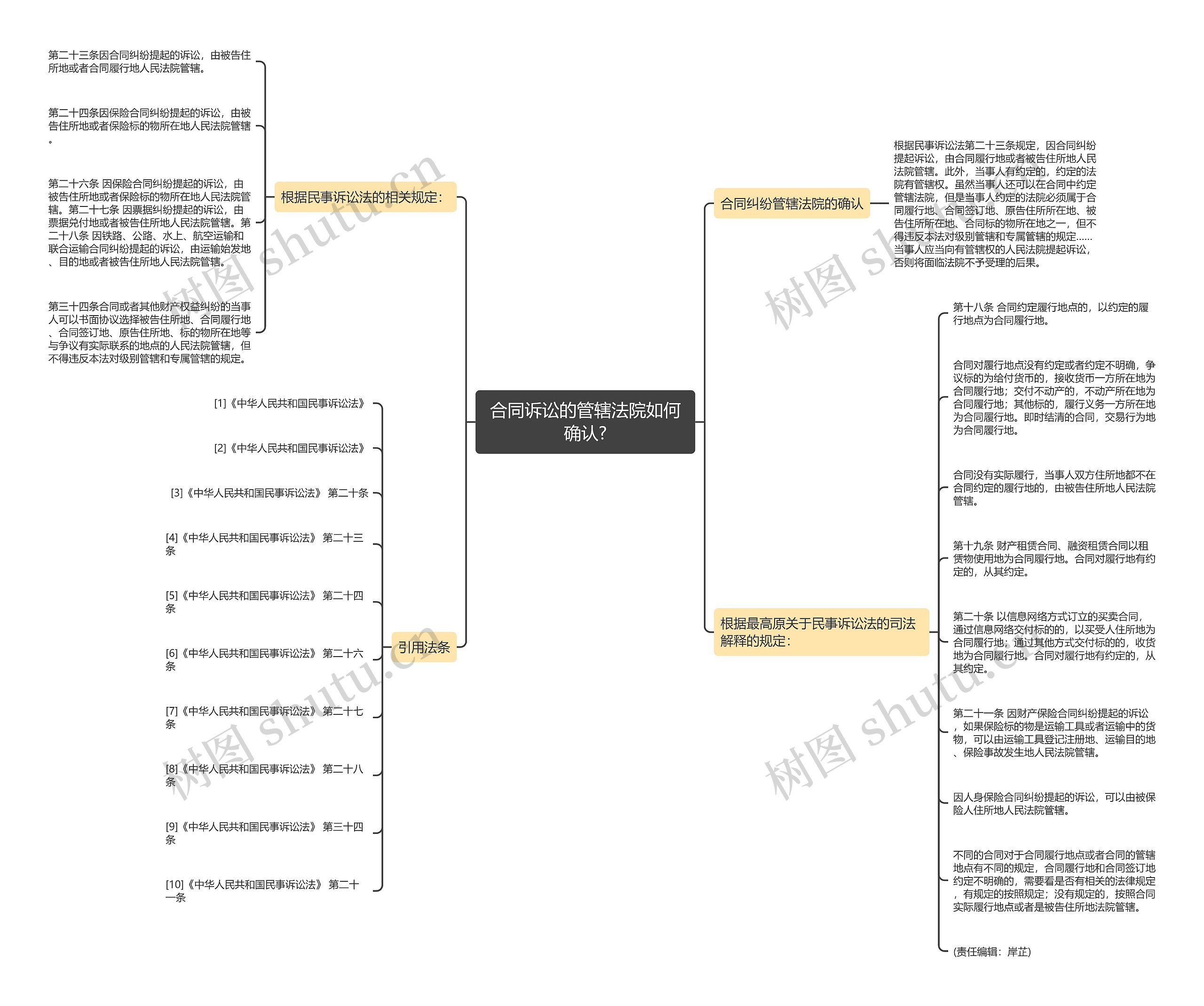 合同诉讼的管辖法院如何确认? 合同诉讼的管辖法院如何确认?
