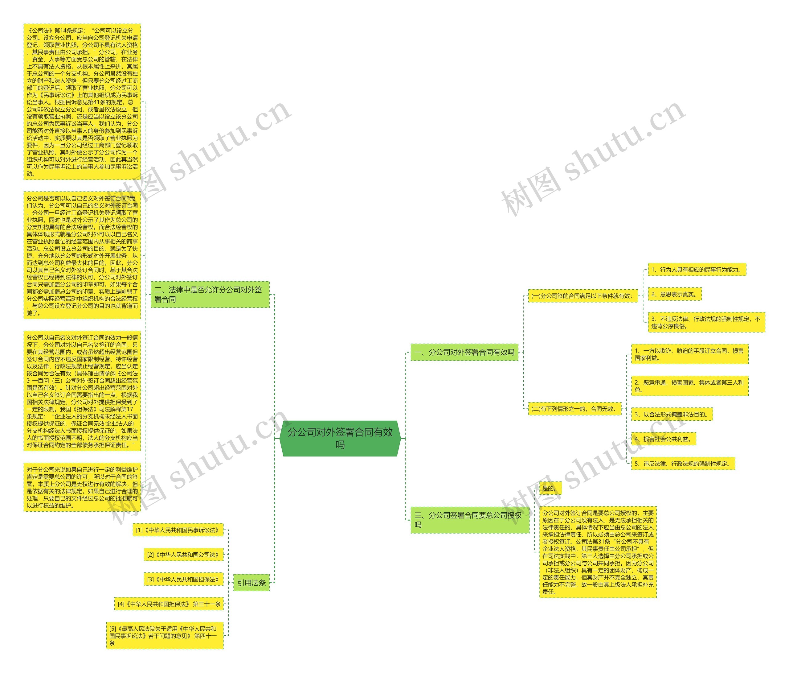 分公司对外签署合同有效吗思维导图