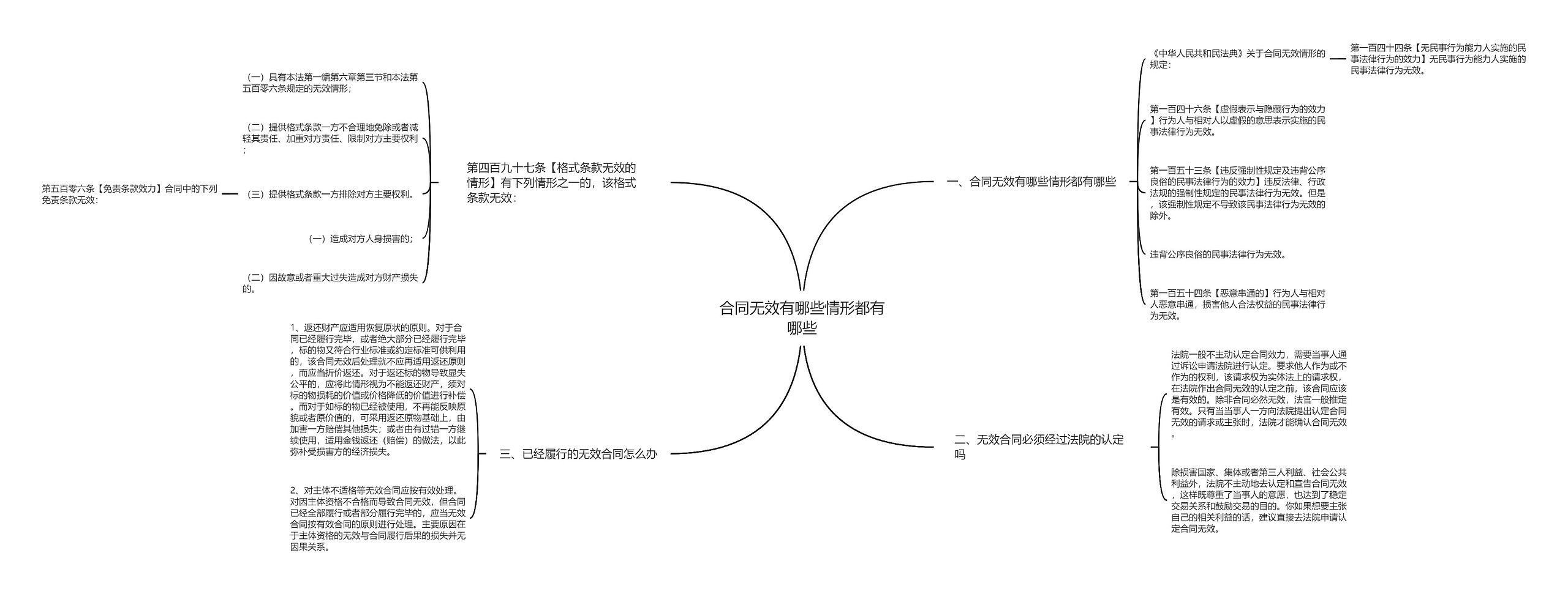 合同无效有哪些情形都有哪些思维导图