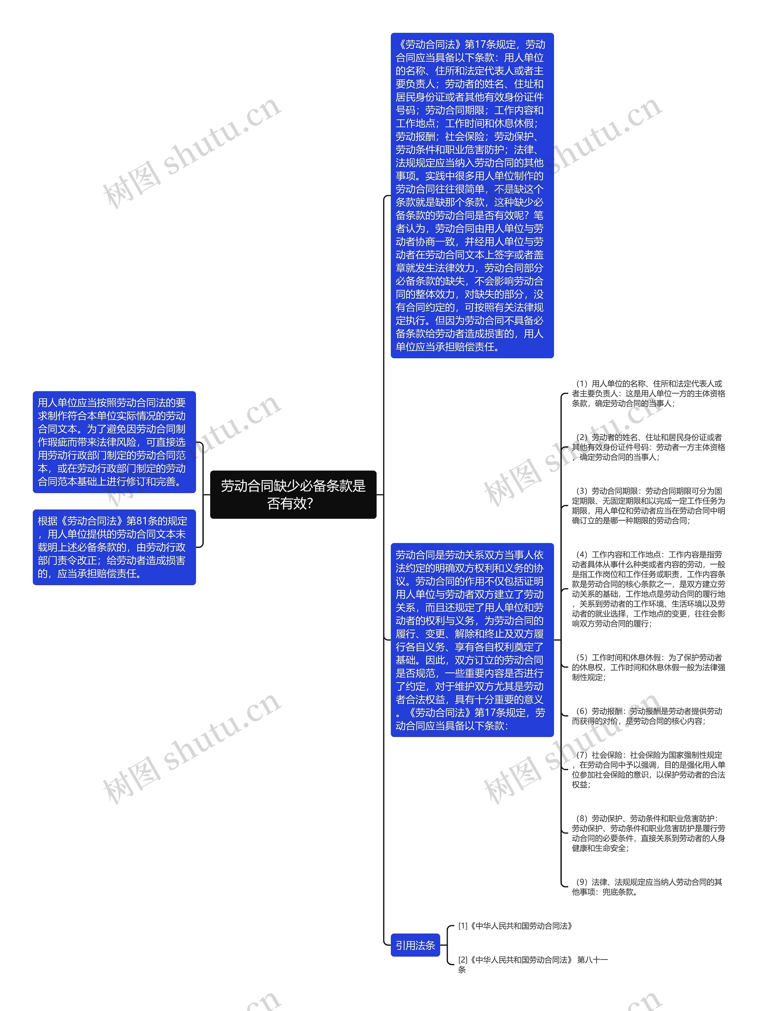 劳动合同缺少必备条款是否有效？思维导图