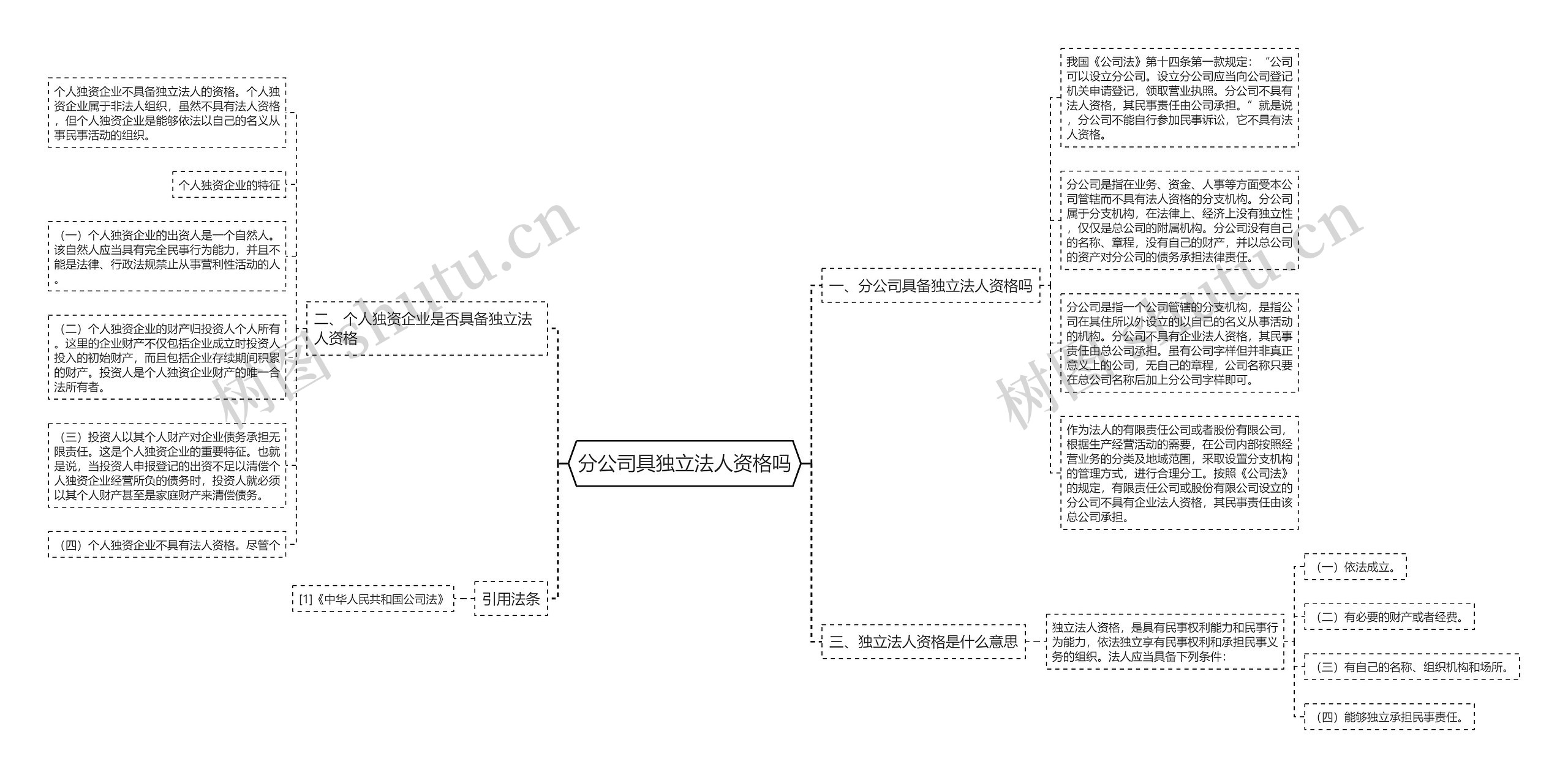 分公司具独立法人资格吗思维导图