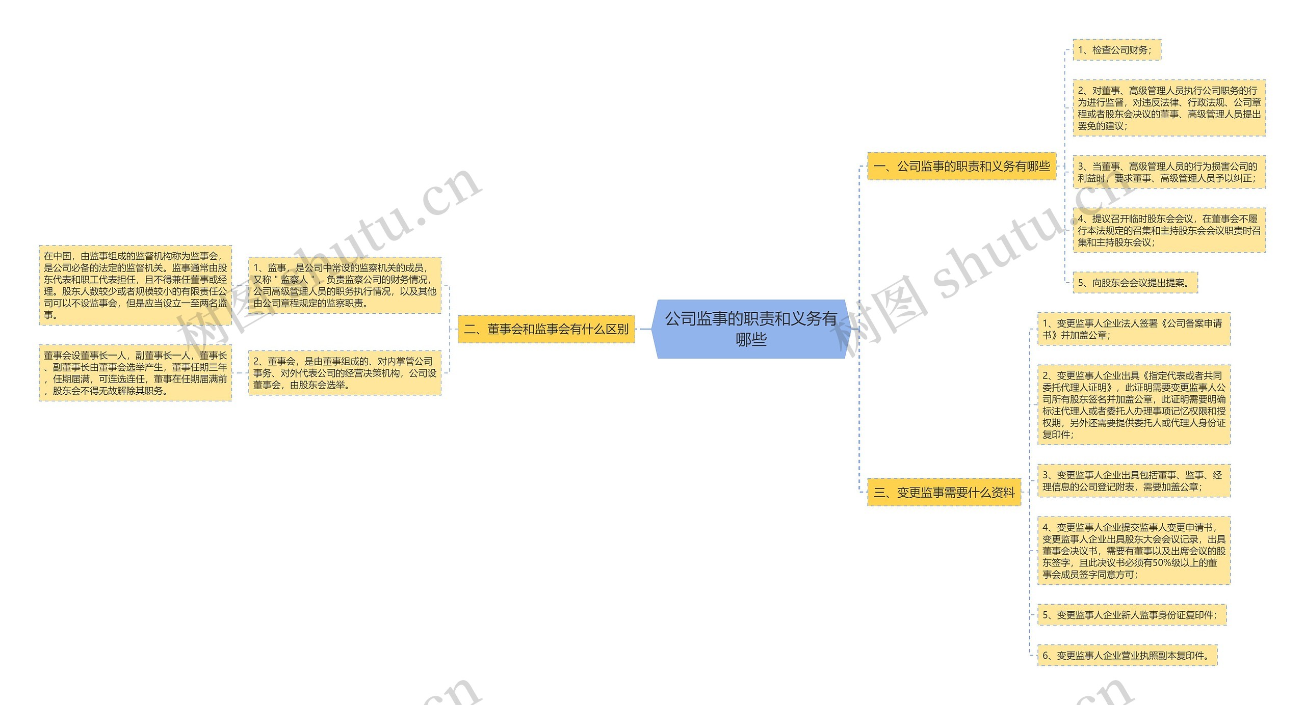 公司监事的职责和义务有哪些思维导图