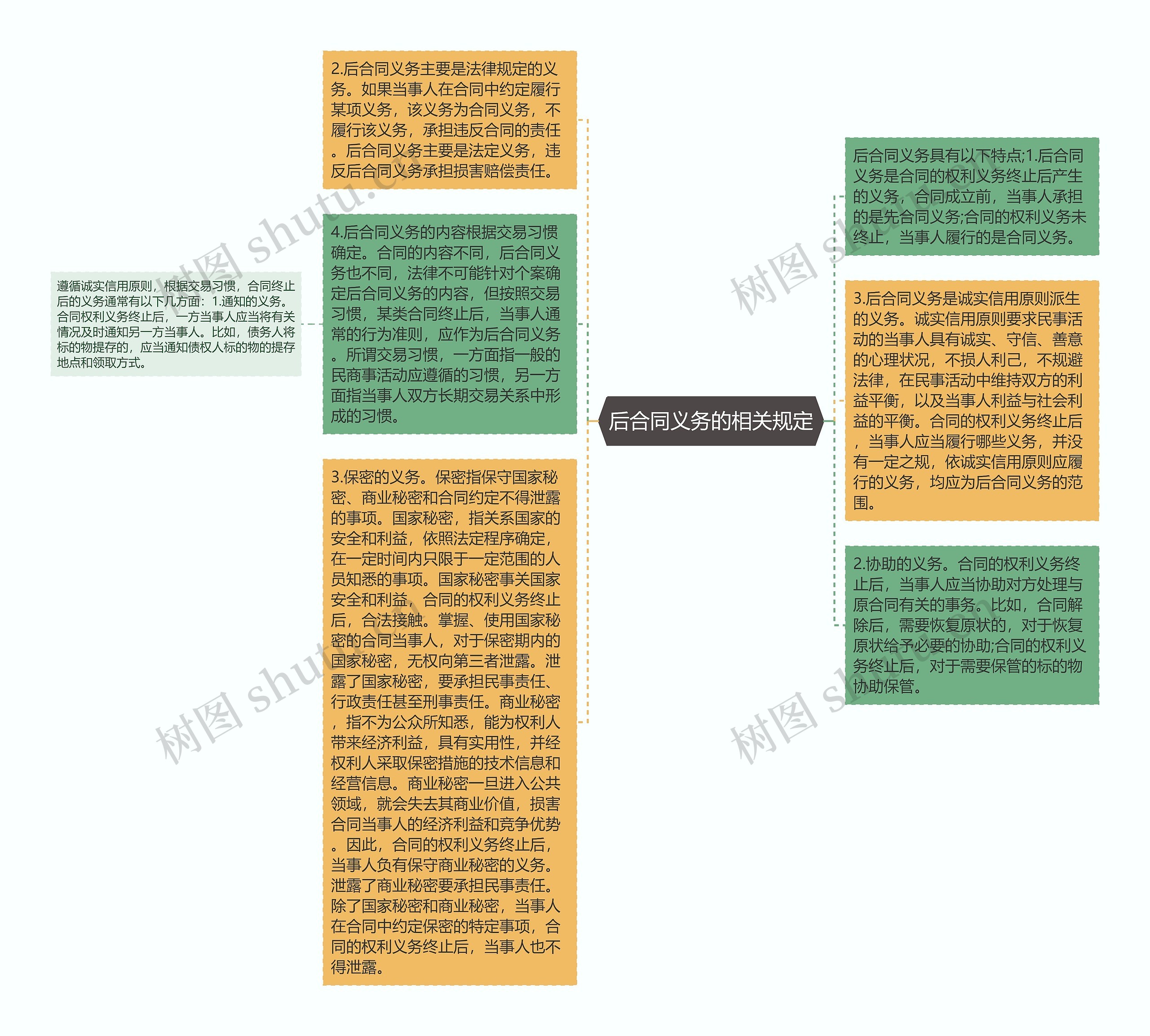 后合同义务的相关规定思维导图