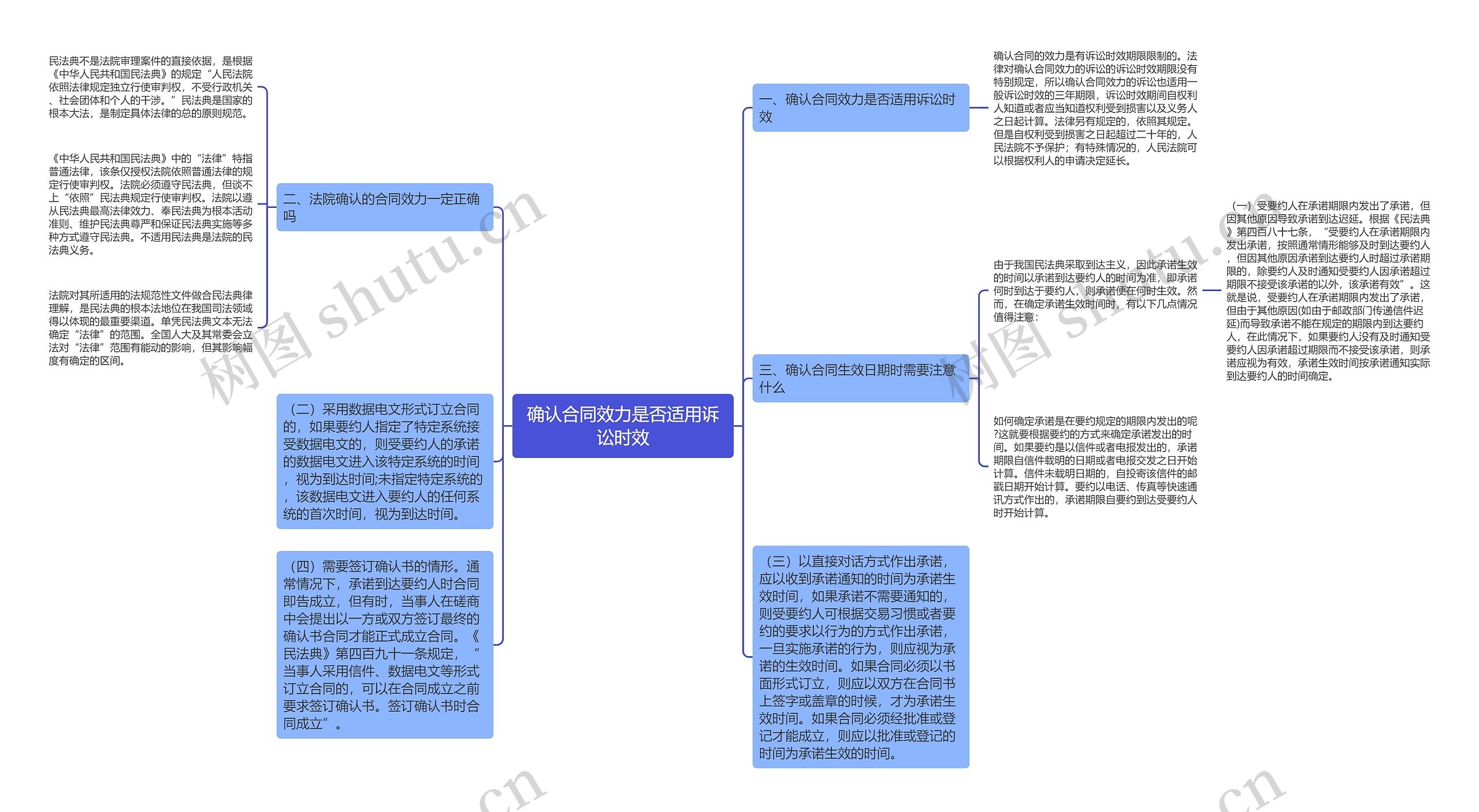 确认合同效力是否适用诉讼时效思维导图