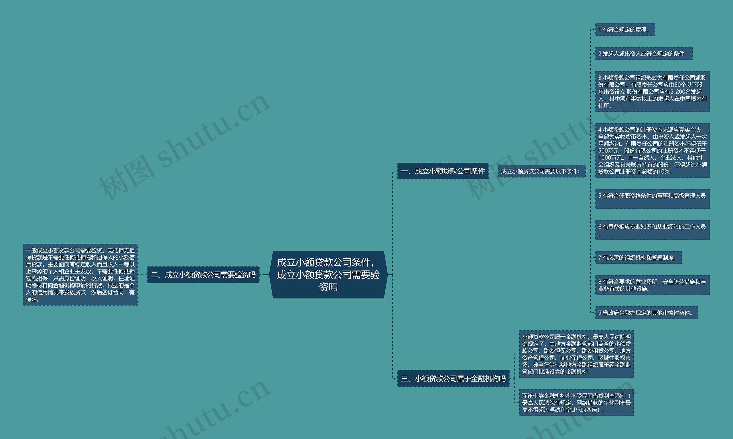 成立小额贷款公司条件，成立小额贷款公司需要验资吗思维导图