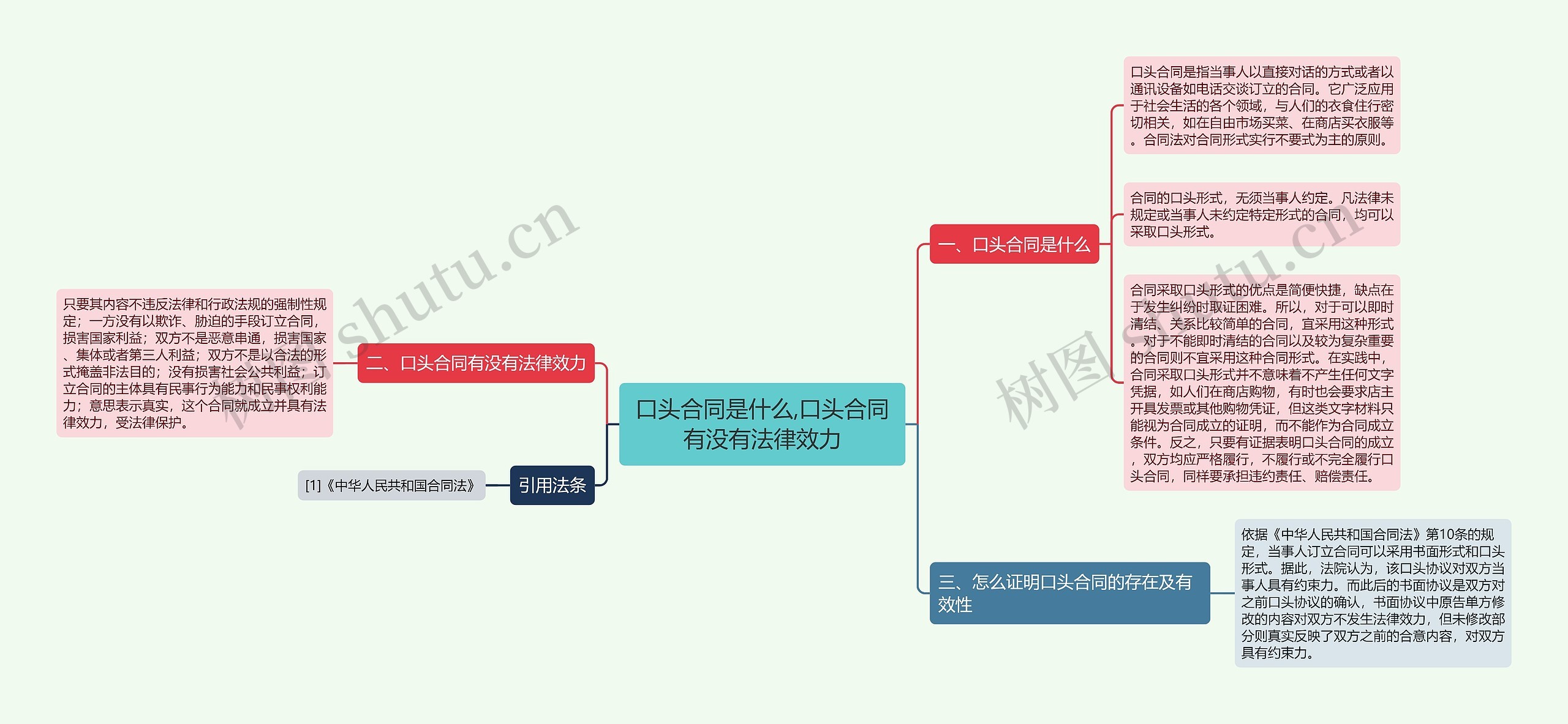 口头合同是什么,口头合同有没有法律效力思维导图