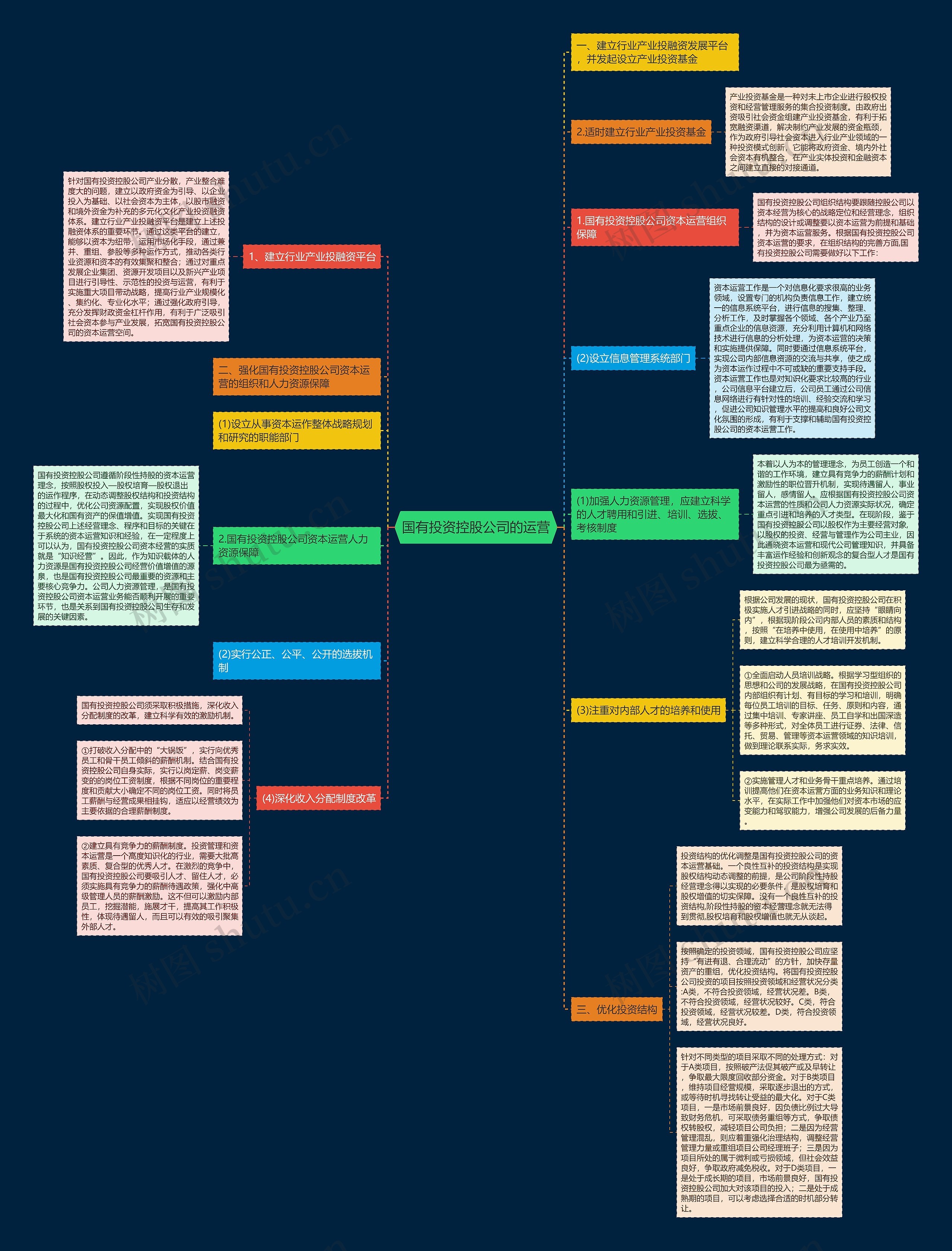 国有投资控股公司的运营思维导图高清图 国有投资控股公司的运营思维导图