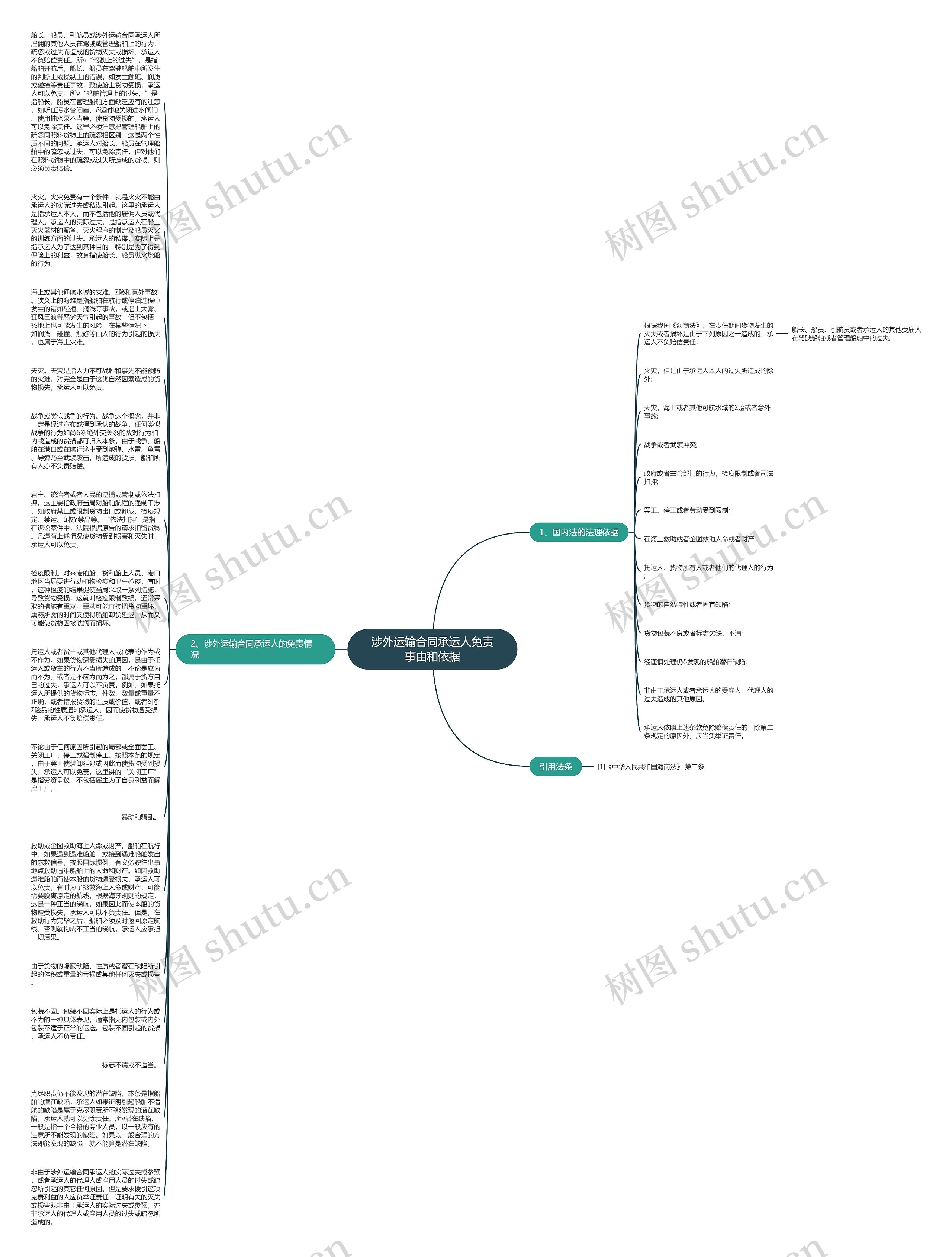 涉外运输合同承运人免责事由和依据思维导图