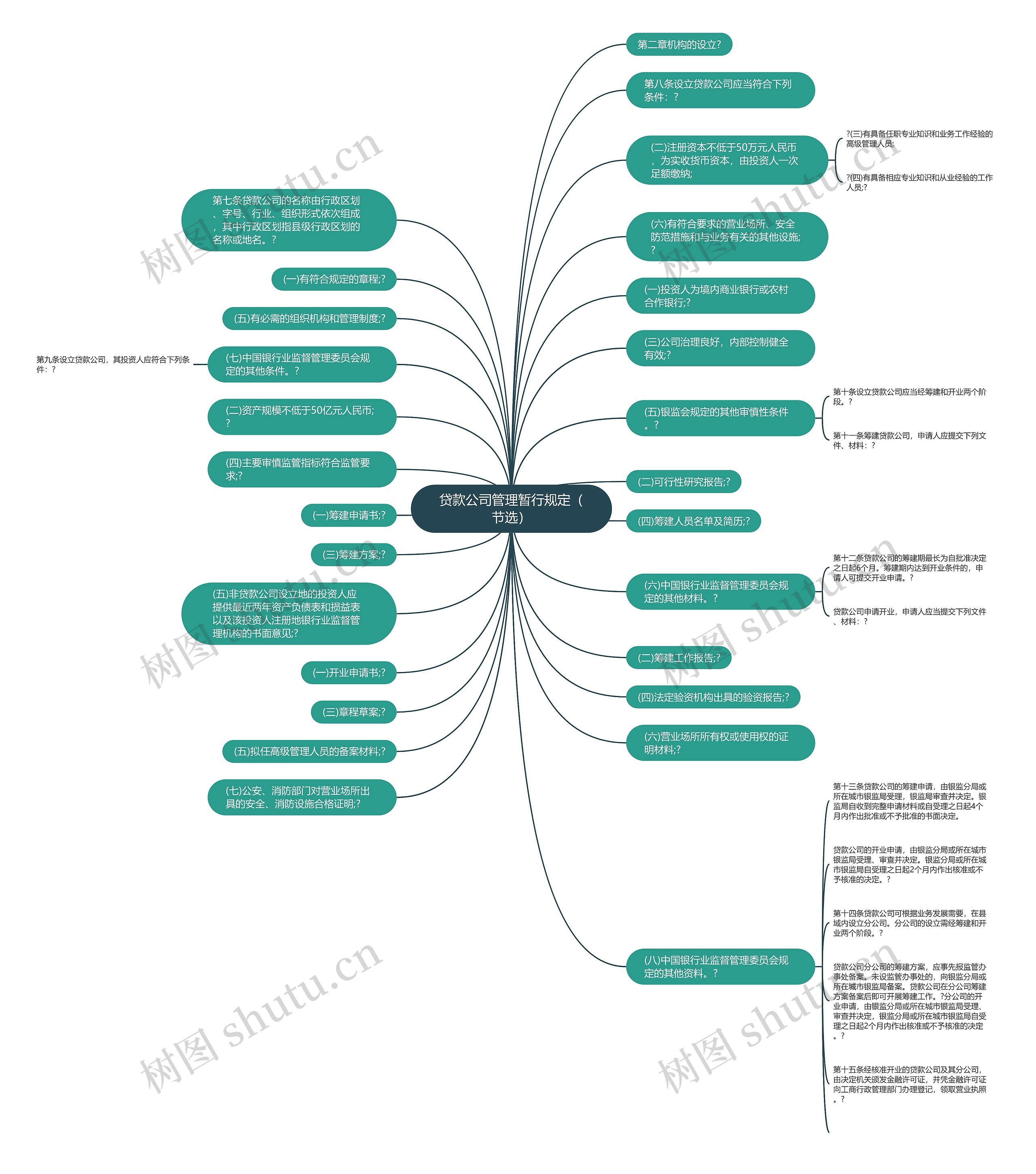 贷款公司管理暂行规定（节选）思维导图