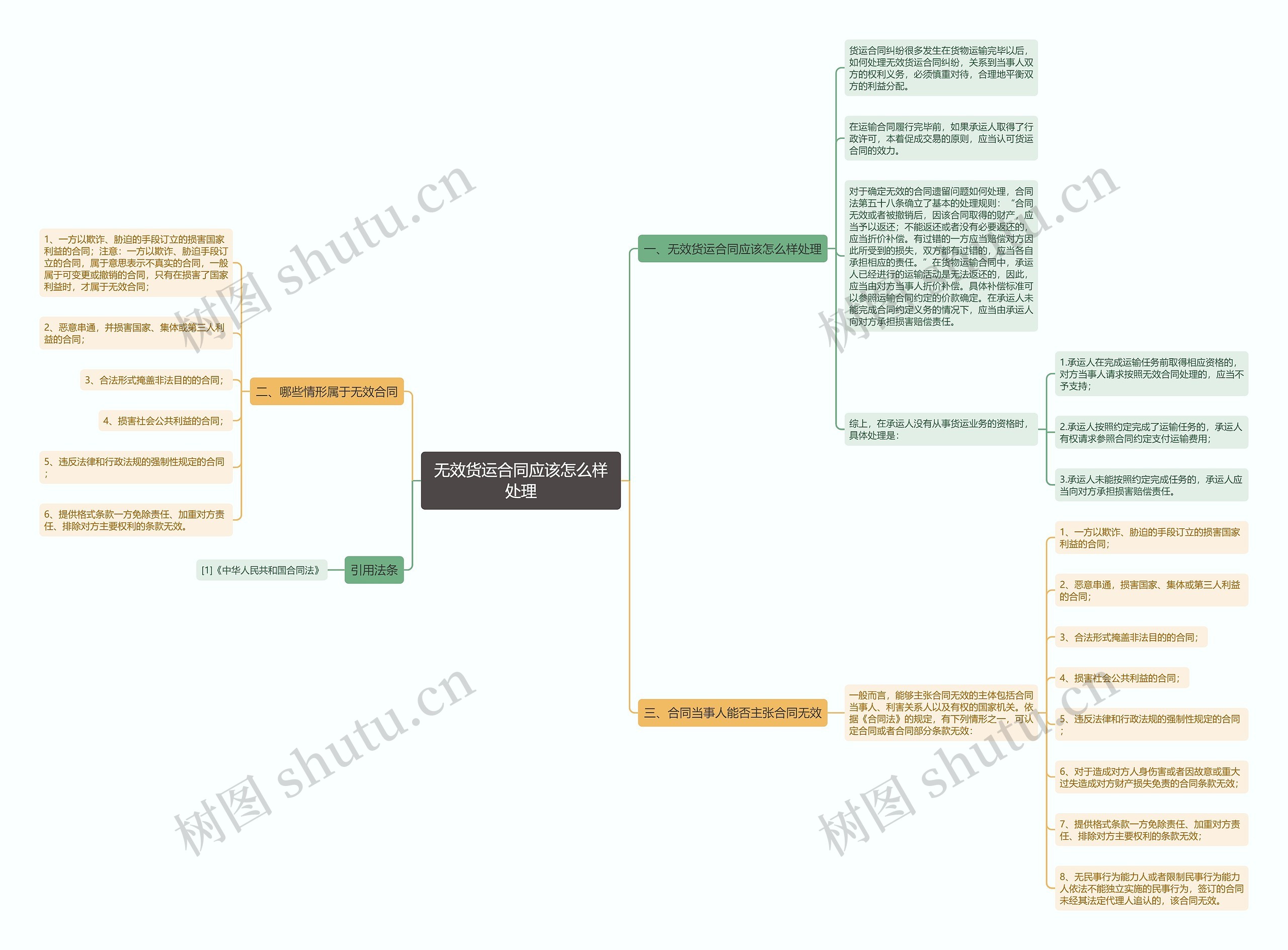 无效货运合同应该怎么样处理思维导图