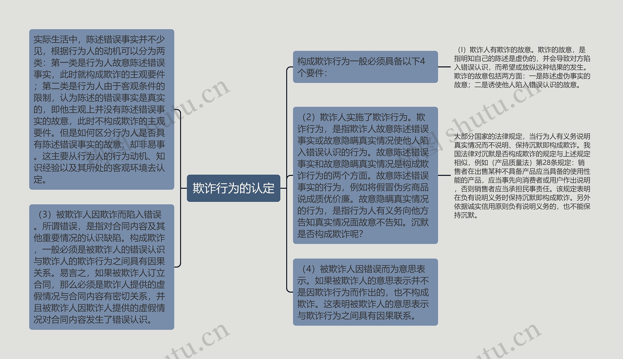 欺诈行为的认定思维导图