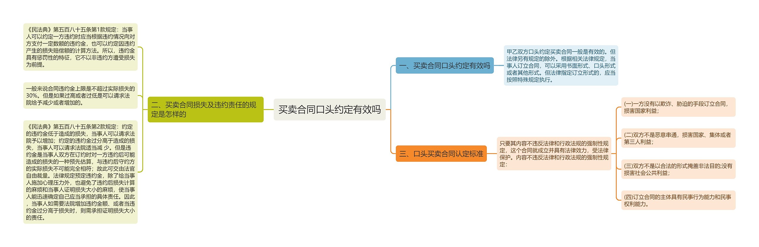 买卖合同口头约定有效吗