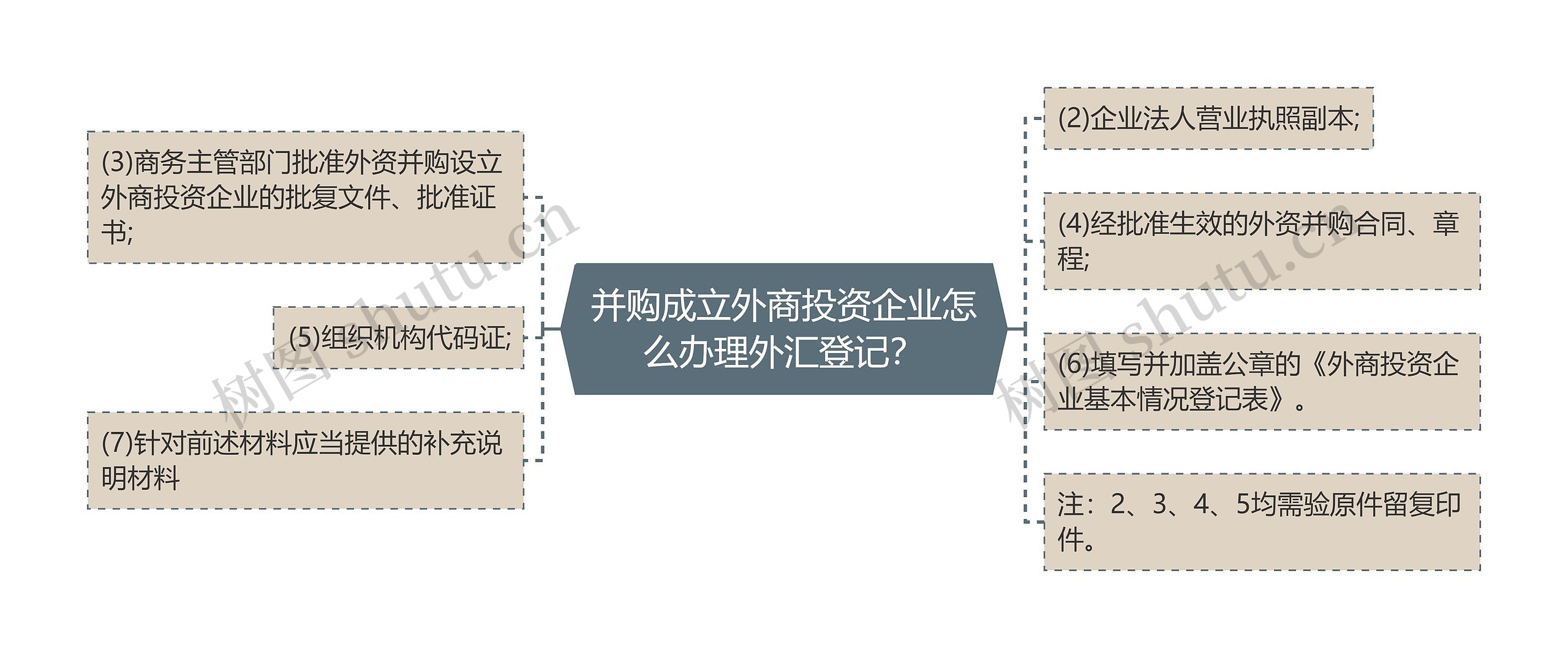 并购成立外商投资企业怎么办理外汇登记？