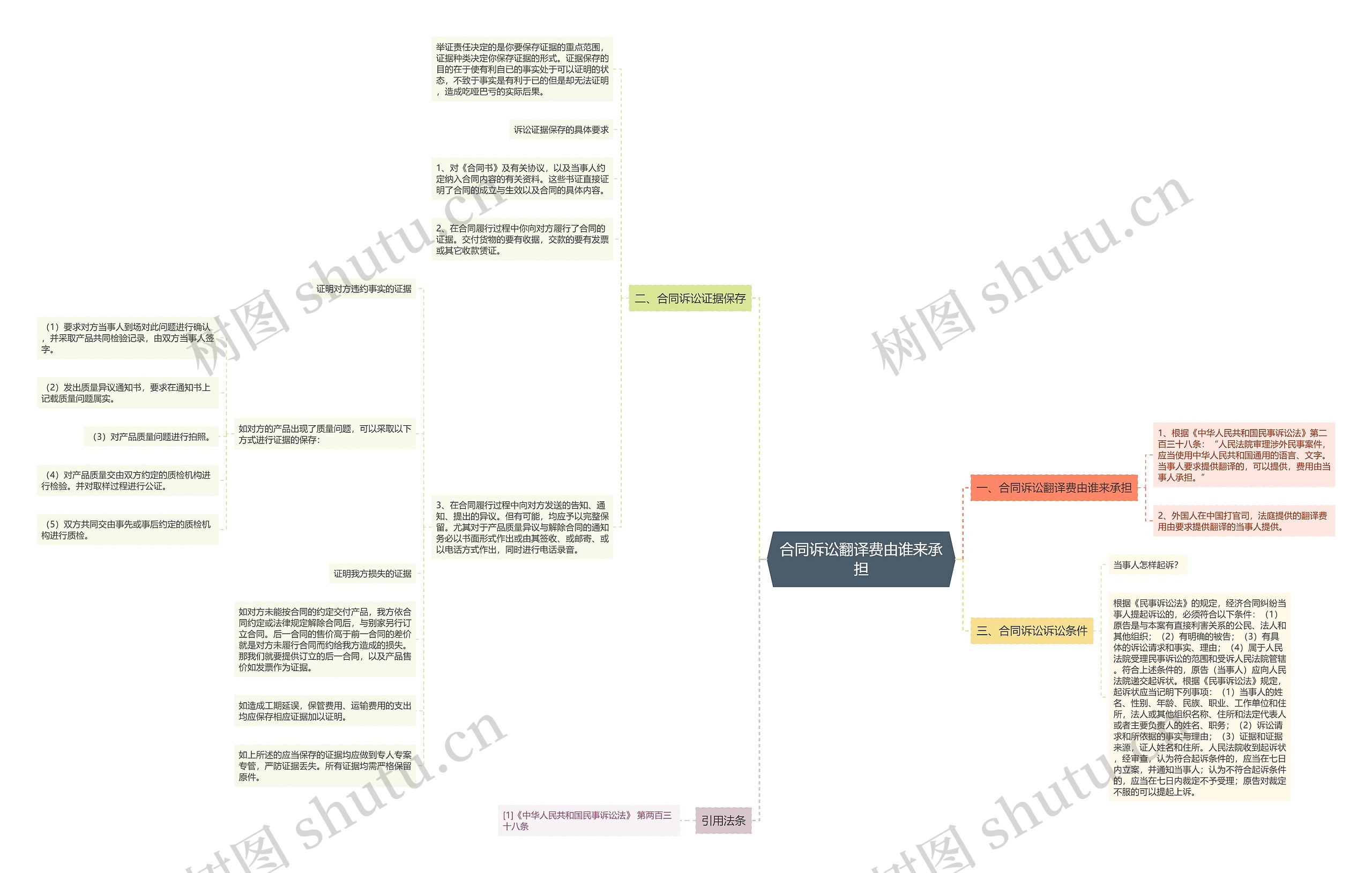 合同诉讼翻译费由谁来承担思维导图