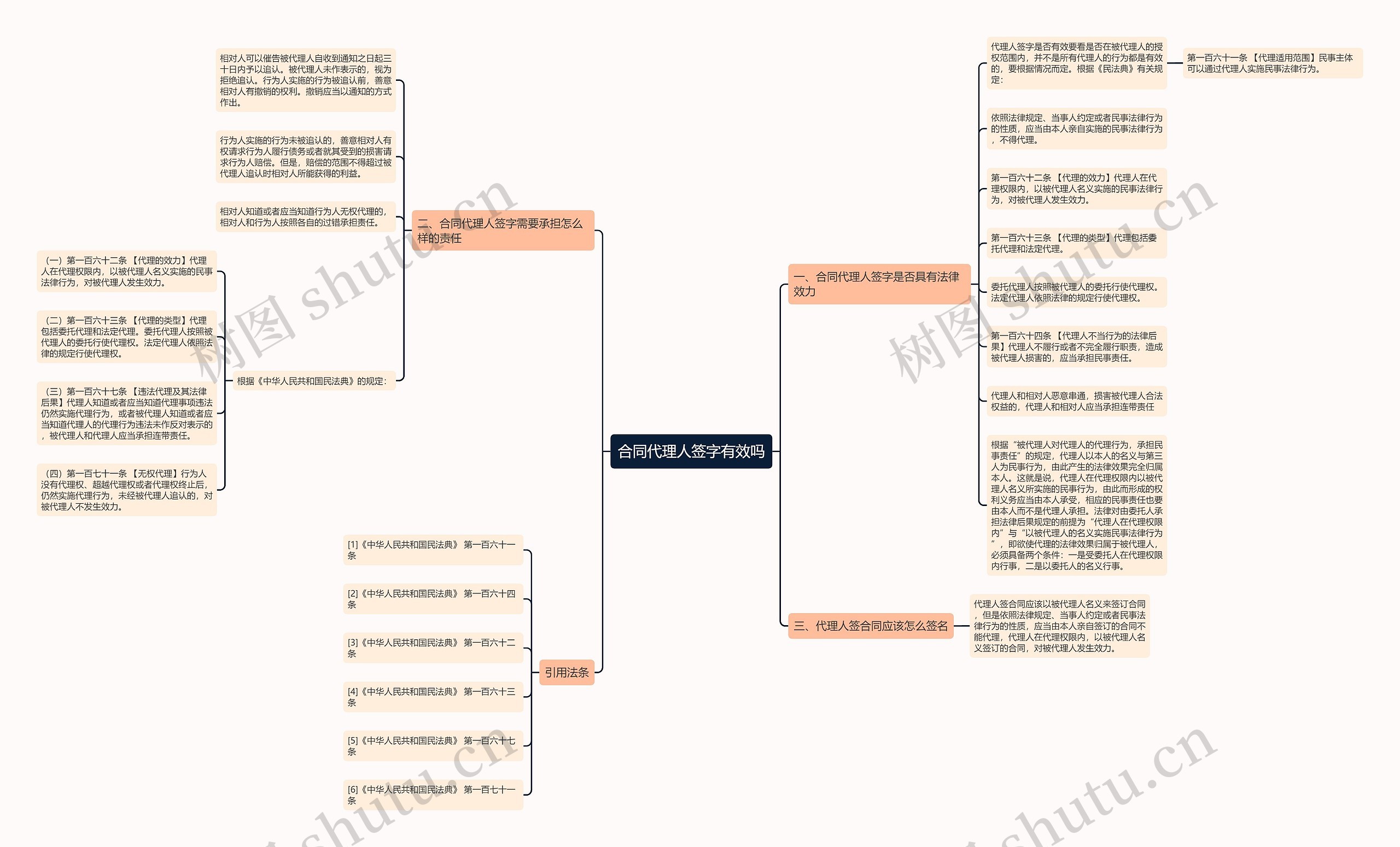 合同代理人签字有效吗思维导图